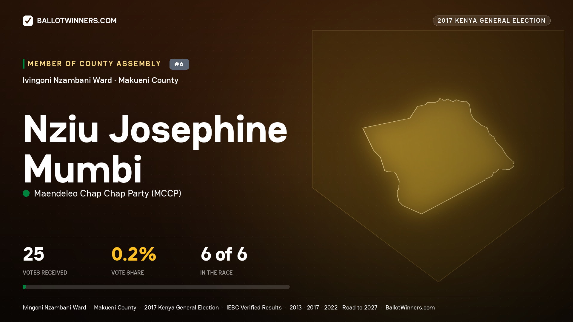 NZIU JOSEPHINE MUMBI, MAENDELEO CHAP CHAP PARTY, contested Member of County Assembly for IVINGONI NZAMBANI, 25 votes, 2017 Kenya general election.