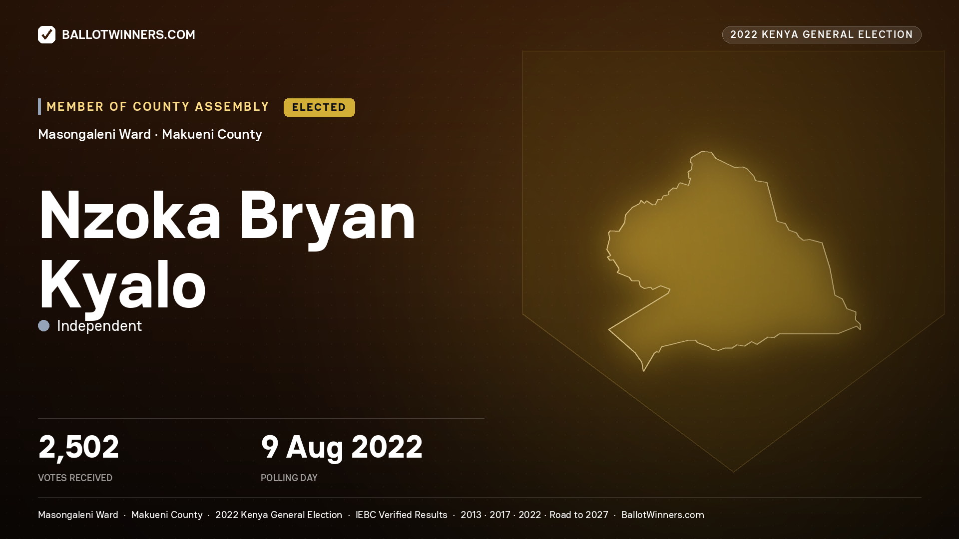 Nzoka Bryan Kyalo, Independent, elected Member of County Assembly for Masongaleni, 2,502 votes, 2022 Kenya general election.