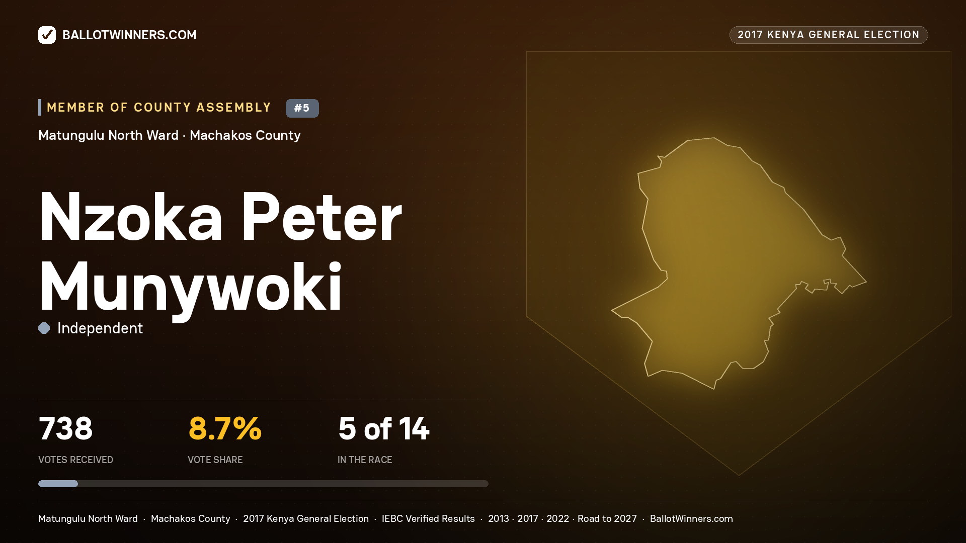 NZOKA PETER MUNYWOKI, INDEPENDENT, contested Member of County Assembly for MATUNGULU NORTH, 738 votes, 2017 Kenya general election.