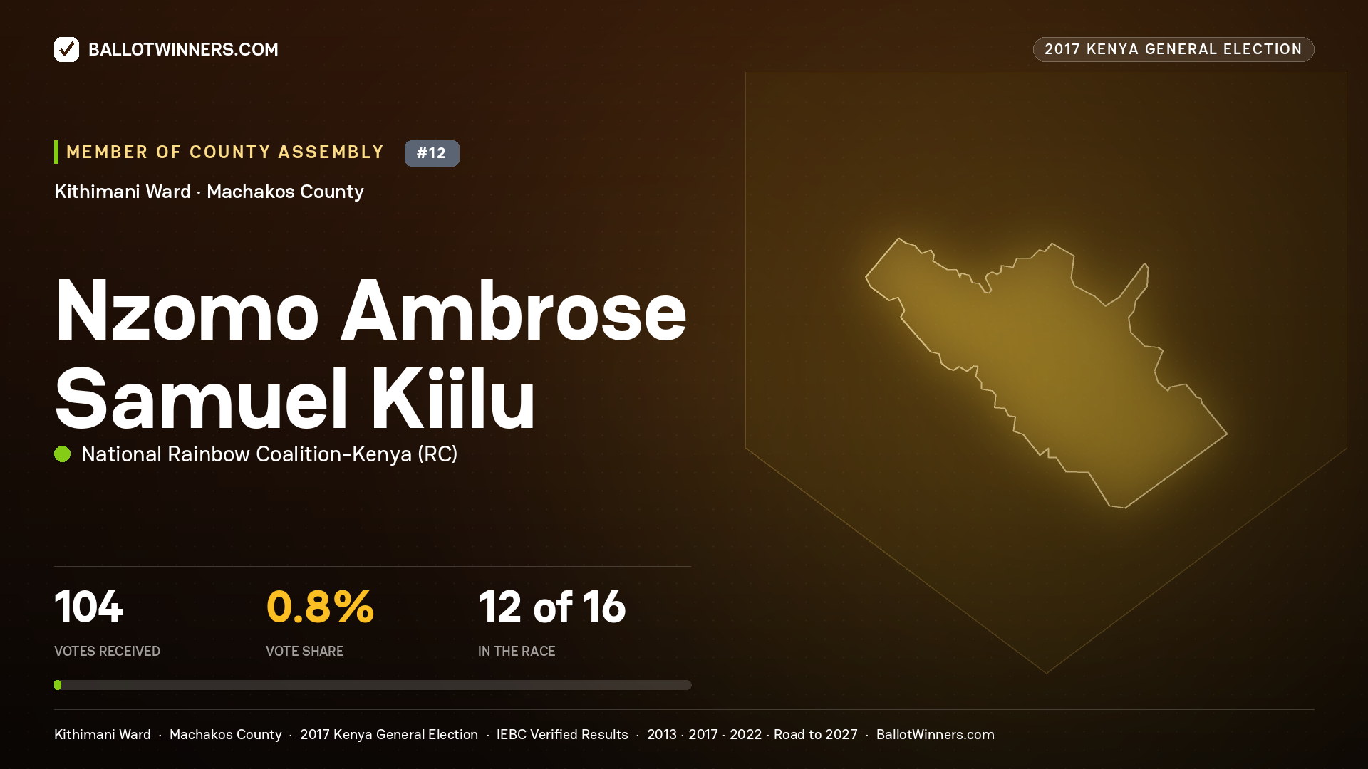 NZOMO AMBROSE SAMUEL KIILU, NATIONAL RAINBOW COALITION- KENYA, contested Member of County Assembly for KITHIMANI, 104 votes, 2017 Kenya general election.