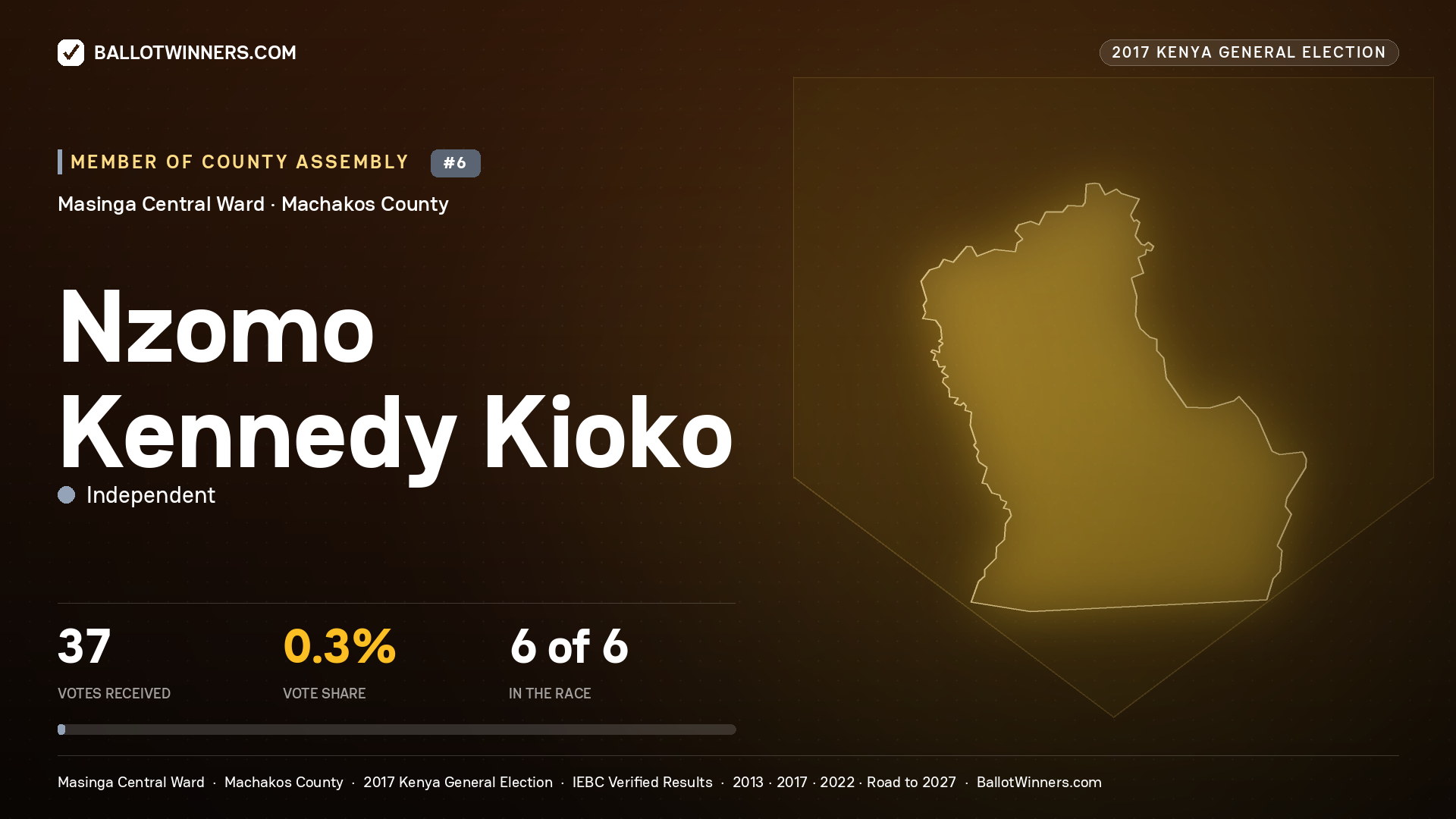 NZOMO KENNEDY KIOKO, INDEPENDENT, contested Member of County Assembly for MASINGA CENTRAL, 37 votes, 2017 Kenya general election.