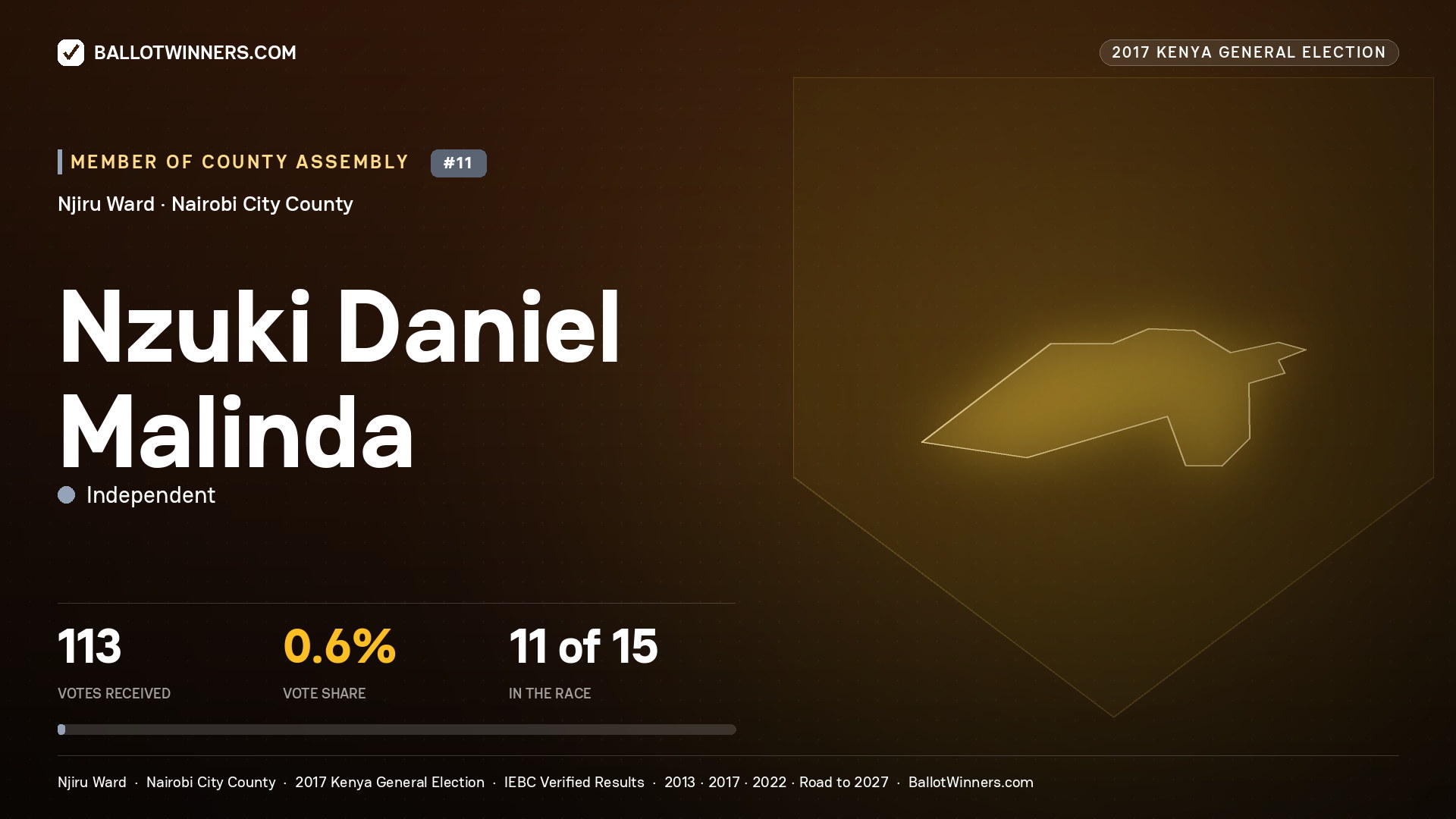 NZUKI DANIEL MALINDA, INDEPENDENT, contested Member of County Assembly for NJIRU, 113 votes, 2017 Kenya general election.