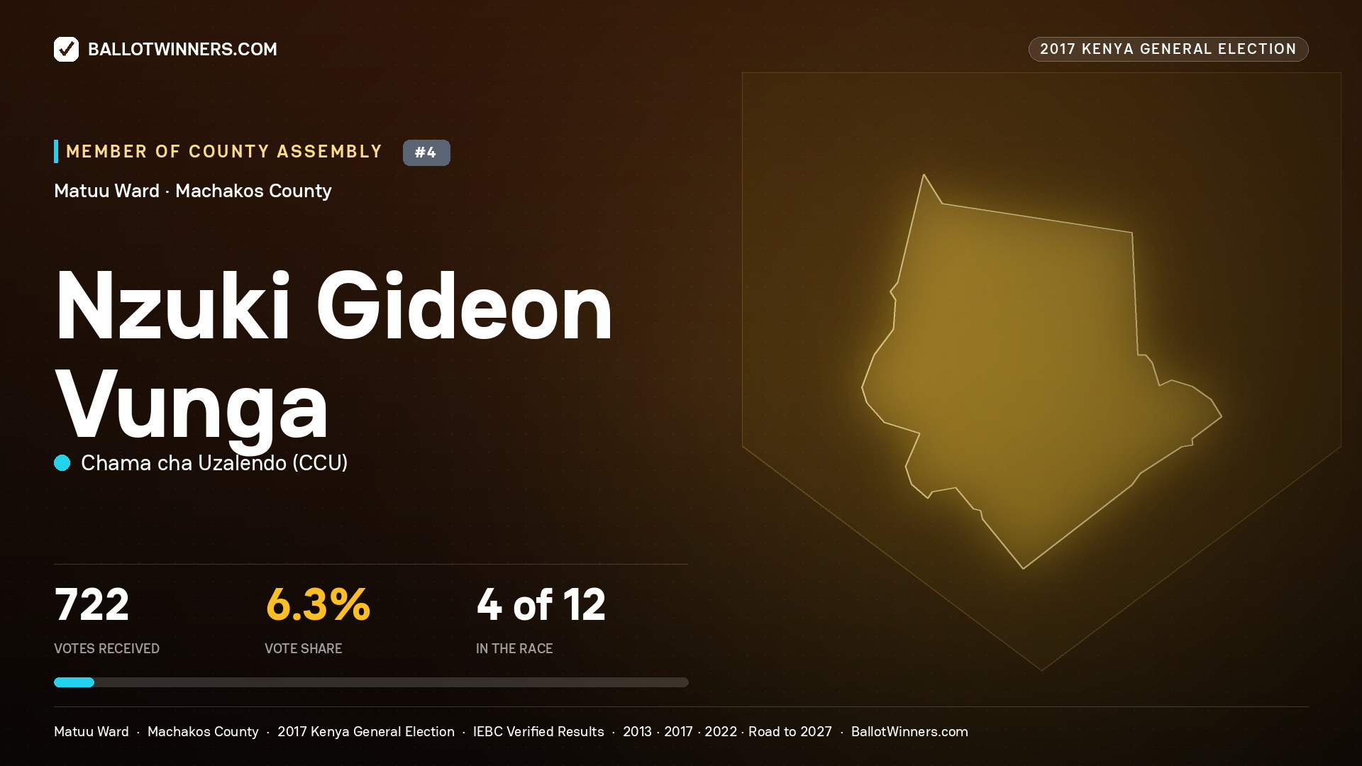 NZUKI GIDEON VUNGA, CHAMA CHA UZALENDO, contested Member of County Assembly for MATUU, 722 votes, 2017 Kenya general election.
