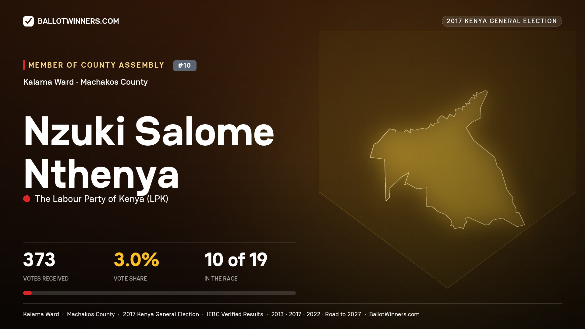 NZUKI SALOME NTHENYA, THE LABOUR PARTY OF KENYA, contested Member of County Assembly for KALAMA, 373 votes, 2017 Kenya general election.