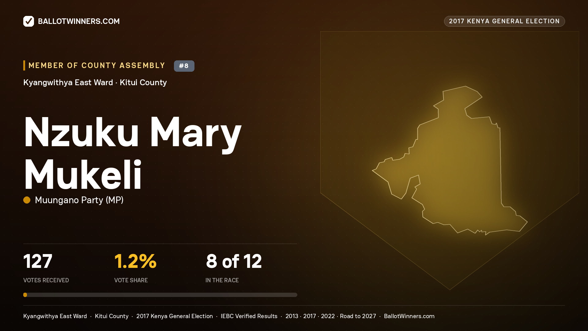 NZUKU MARY MUKELI, MUUNGANO PARTY, contested Member of County Assembly for KYANGWITHYA EAST, 127 votes, 2017 Kenya general election.