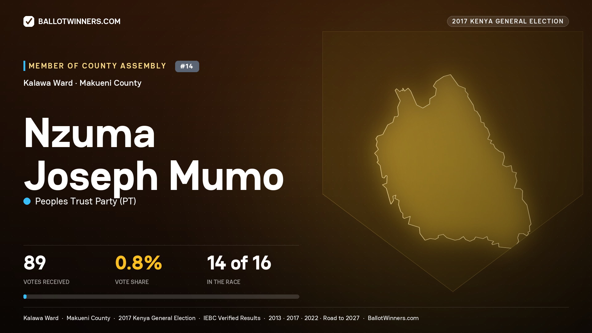 NZUMA JOSEPH MUMO, PEOPLES TRUST PARTY, contested Member of County Assembly for KALAWA, 89 votes, 2017 Kenya general election.