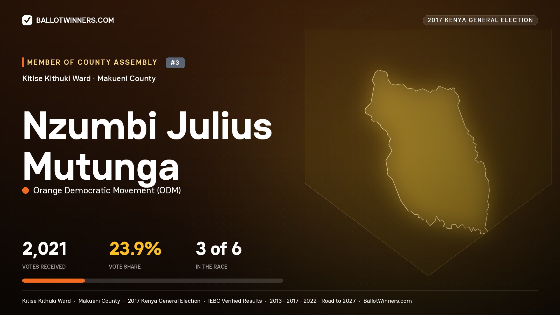 NZUMBI JULIUS MUTUNGA, ORANGE DEMOCRATIC MOVEMENT, contested Member of County Assembly for KITISE KITHUKI, 2,021 votes, 2017 Kenya general election.