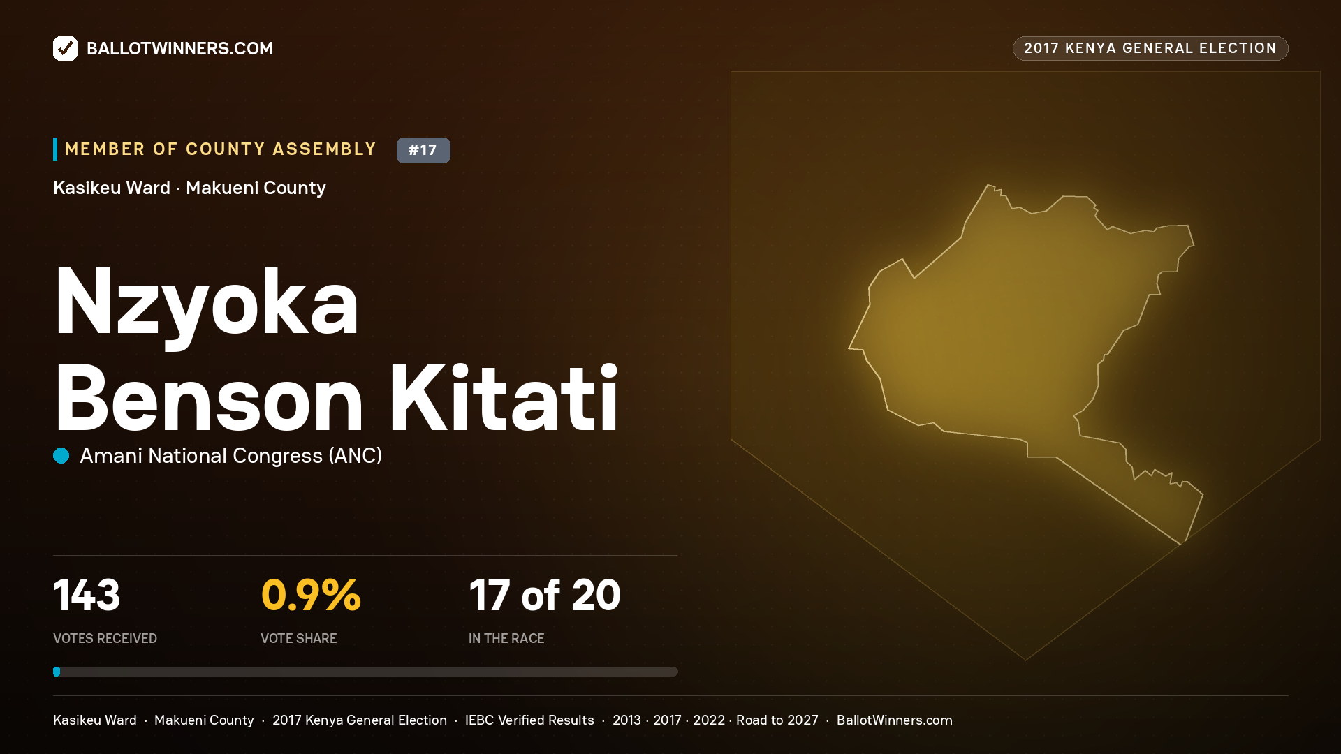 NZYOKA BENSON KITATI, AMANI NATIONAL CONGRESS, contested Member of County Assembly for KASIKEU, 143 votes, 2017 Kenya general election.