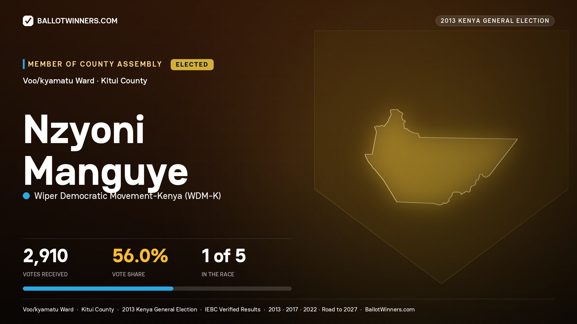 NZYONI MANGUYE, elected Member of County Assembly for VOO/KYAMATU, 2,910 votes, 2013 Kenya general election.