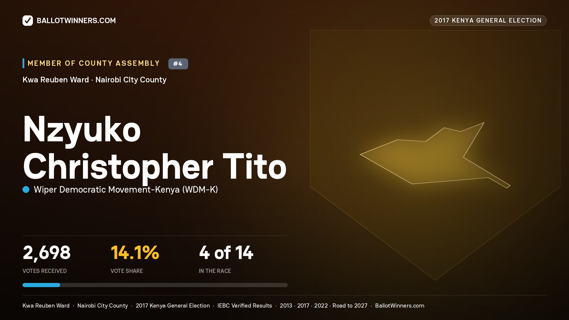 NZYUKO CHRISTOPHER TITO, WIPER DEMOCRATIC MOVEMENT- KENYA, contested Member of County Assembly for KWA REUBEN, 2,698 votes, 2017 Kenya general election.