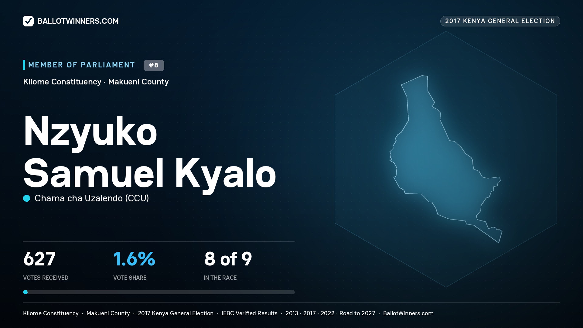 NZYUKO SAMUEL KYALO, CHAMA CHA
UZALENDO, contested Member of Parliament for KILOME, 627 votes, 2017 Kenya general election.