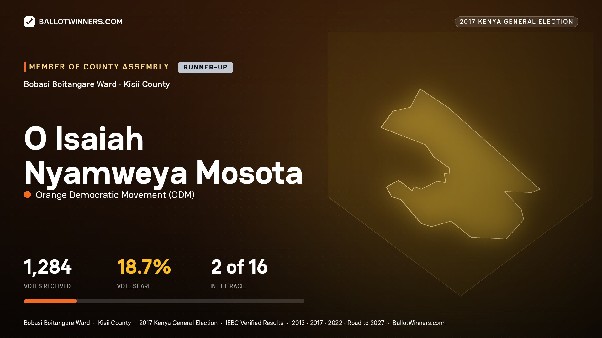 O ISAIAH NYAMWEYA MOSOTA, ORANGE DEMOCRATIC MOVEMENT, contested Member of County Assembly for BOBASI BOITANGARE, 1,284 votes, 2017 Kenya general election.