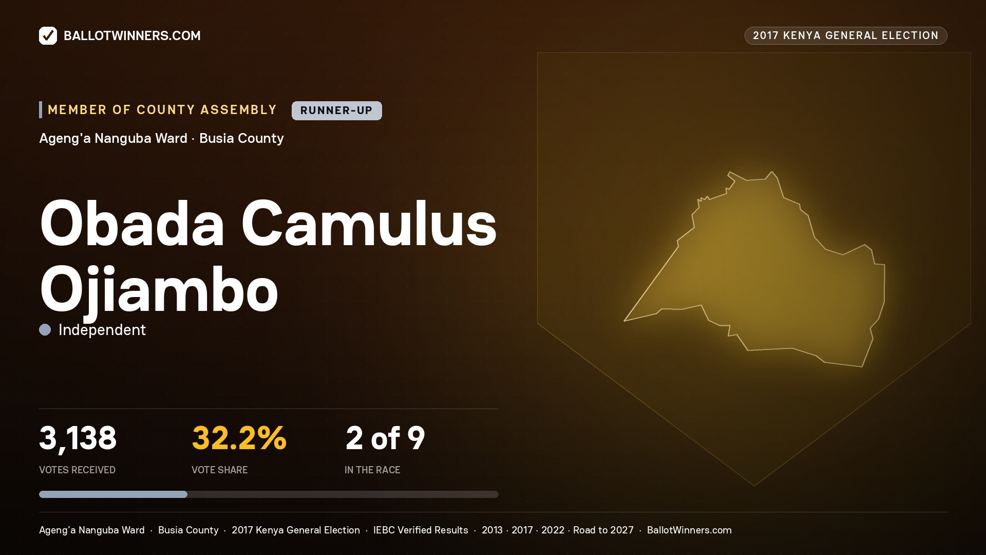 OBADA CAMULUS OJIAMBO, INDEPENDENT, contested Member of County Assembly for AGENG'A NANGUBA, 3,138 votes, 2017 Kenya general election.