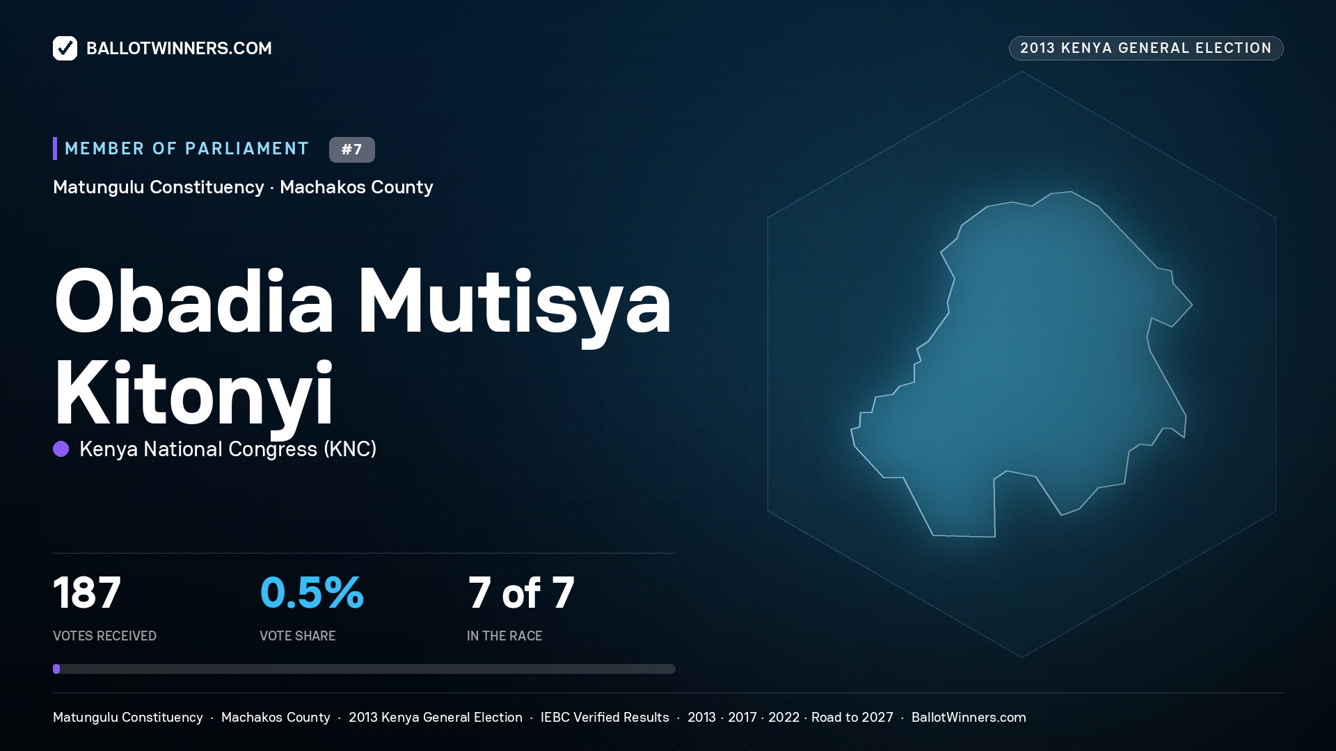 OBADIA MUTISYA KITONYI, contested Member of Parliament for MATUNGULU, 187 votes, 2013 Kenya general election.