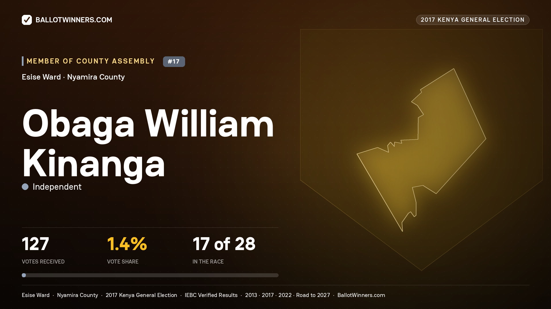 OBAGA WILLIAM KINANGA, INDEPENDENT, contested Member of County Assembly for ESISE, 127 votes, 2017 Kenya general election.