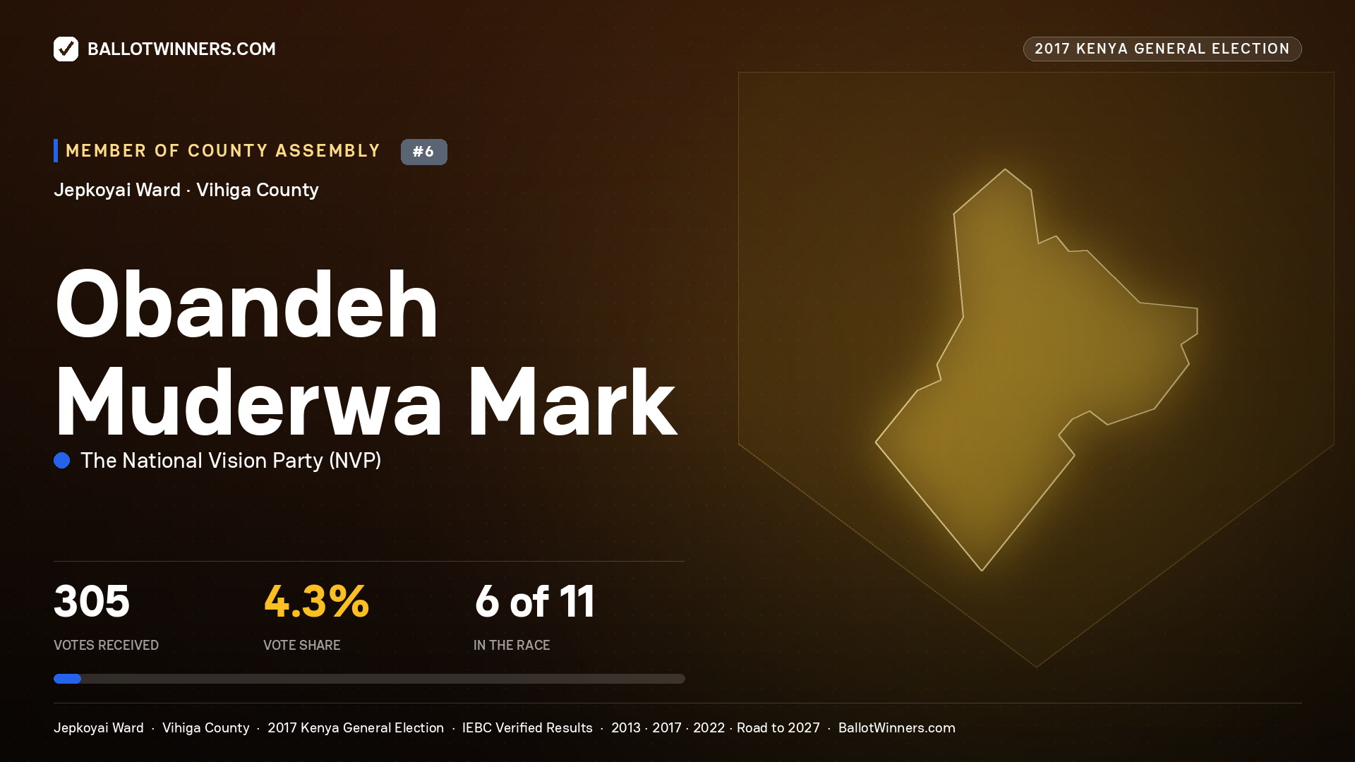 OBANDEH MUDERWA MARK, THE NATIONAL VISION PARTY, contested Member of County Assembly for JEPKOYAI, 305 votes, 2017 Kenya general election.