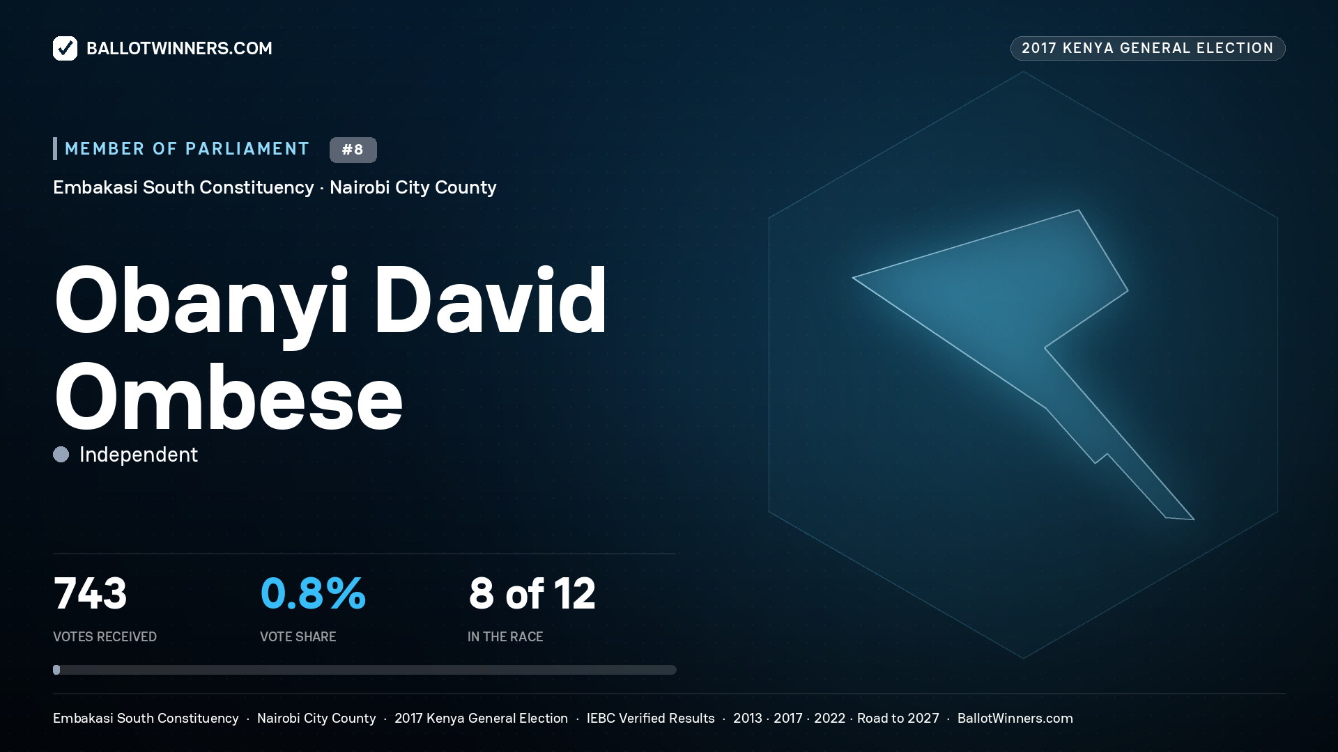 OBANYI DAVID OMBESE, INDEPENDENT, contested Member of Parliament for EMBAKASI SOUTH, 743 votes, 2017 Kenya general election.