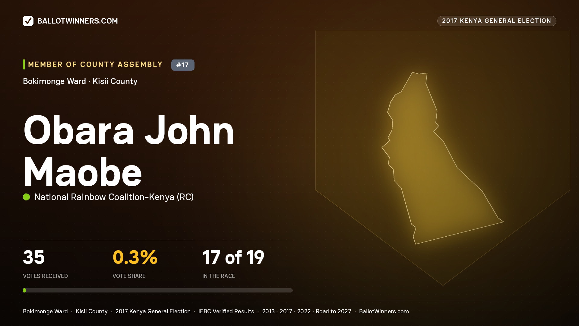 OBARA JOHN MAOBE, NATIONAL RAINBOW COALITION- KENYA, contested Member of County Assembly for BOKIMONGE, 35 votes, 2017 Kenya general election.
