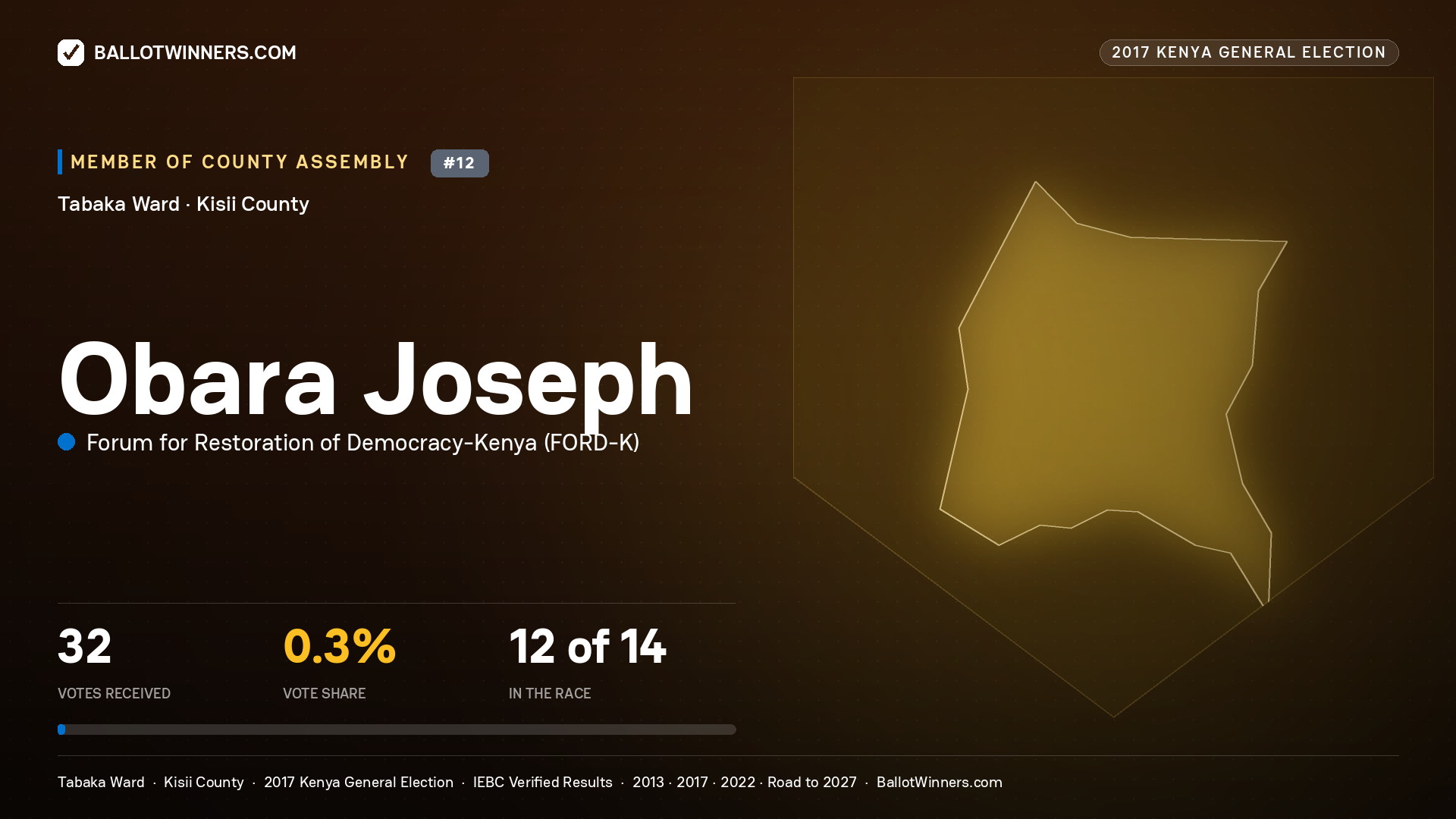 OBARA JOSEPH, FORUM FOR RESTORATION OF DEMOCRACY-KENYA, contested Member of County Assembly for TABAKA, 32 votes, 2017 Kenya general election.