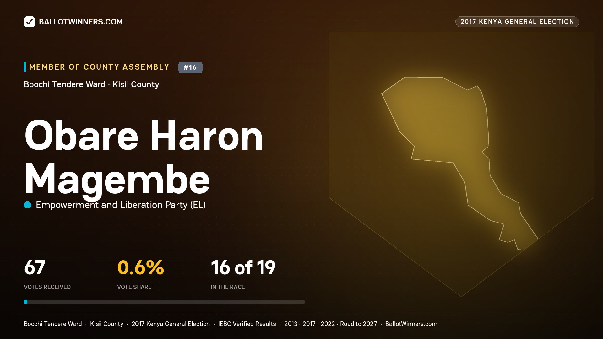 OBARE HARON MAGEMBE, EMPOWERMENT AND LIBERATION PARTY, contested Member of County Assembly for BOOCHI TENDERE, 67 votes, 2017 Kenya general election.