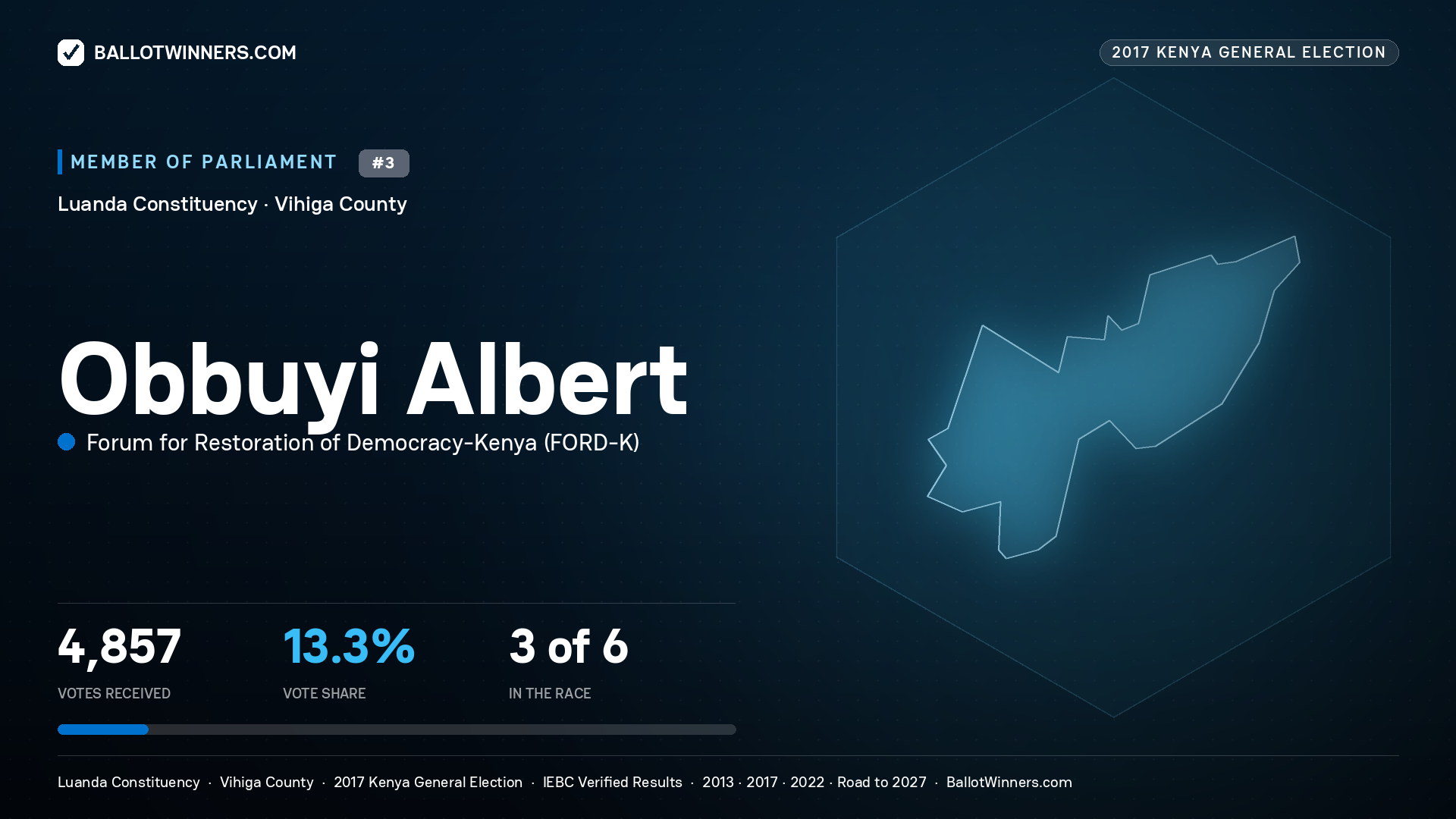 OBBUYI ALBERT, FORUM FOR RESTORATION OF DEMOCRACY-KENYA, contested Member of Parliament for LUANDA, 4,857 votes, 2017 Kenya general election.