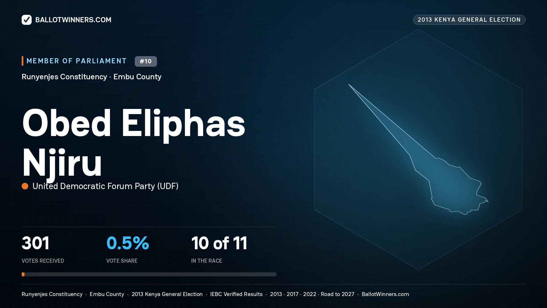 OBED ELIPHAS NJIRU, contested Member of Parliament for RUNYENJES, 301 votes, 2013 Kenya general election.