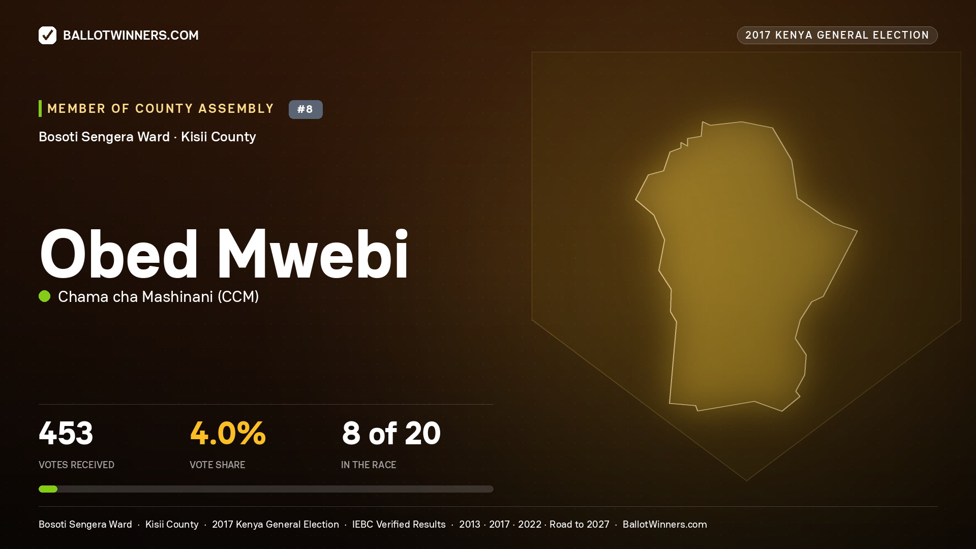 OBED MWEBI, CHAMA CHA MASHINANI, contested Member of County Assembly for BOSOTI SENGERA, 453 votes, 2017 Kenya general election.