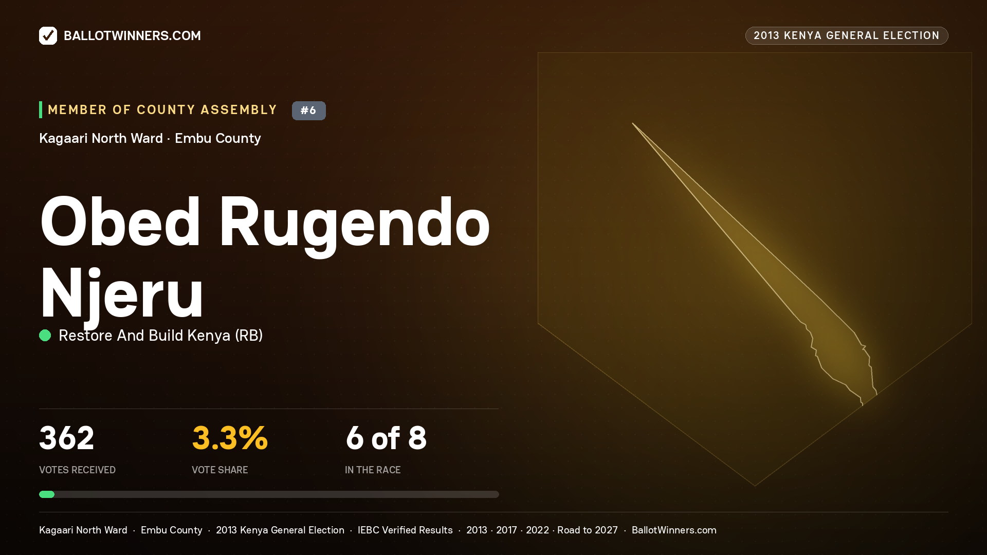 OBED RUGENDO NJERU, contested Member of County Assembly for KAGAARI NORTH, 362 votes, 2013 Kenya general election.