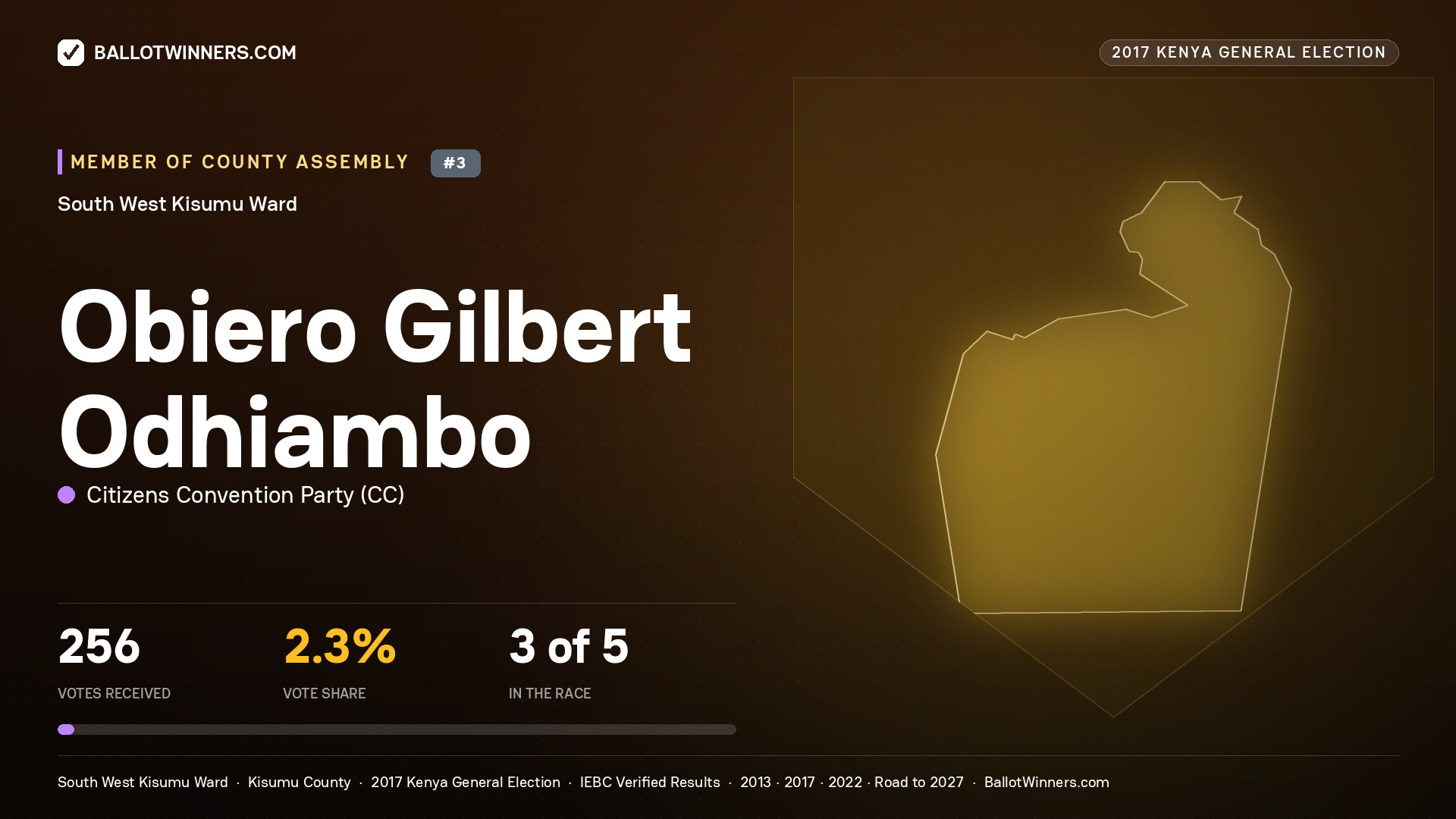 OBIERO GILBERT ODHIAMBO, CITIZENS CONVENTION PARTY, contested Member of County Assembly for SOUTH WEST KISUMU, 256 votes, 2017 Kenya general election.
