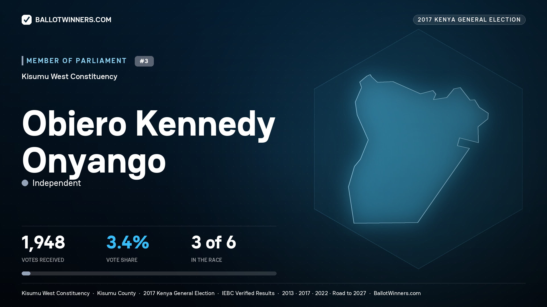 OBIERO KENNEDY ONYANGO, INDEPENDENT, contested Member of Parliament for KISUMU WEST, 1,948 votes, 2017 Kenya general election.
