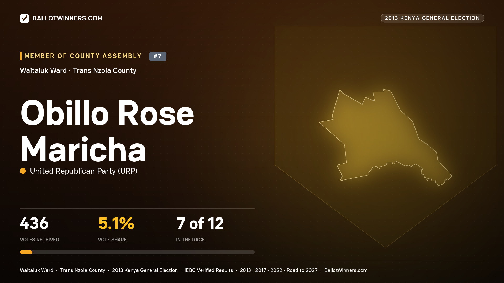 OBILLO ROSE MARICHA, contested Member of County Assembly for WAITALUK, 436 votes, 2013 Kenya general election.