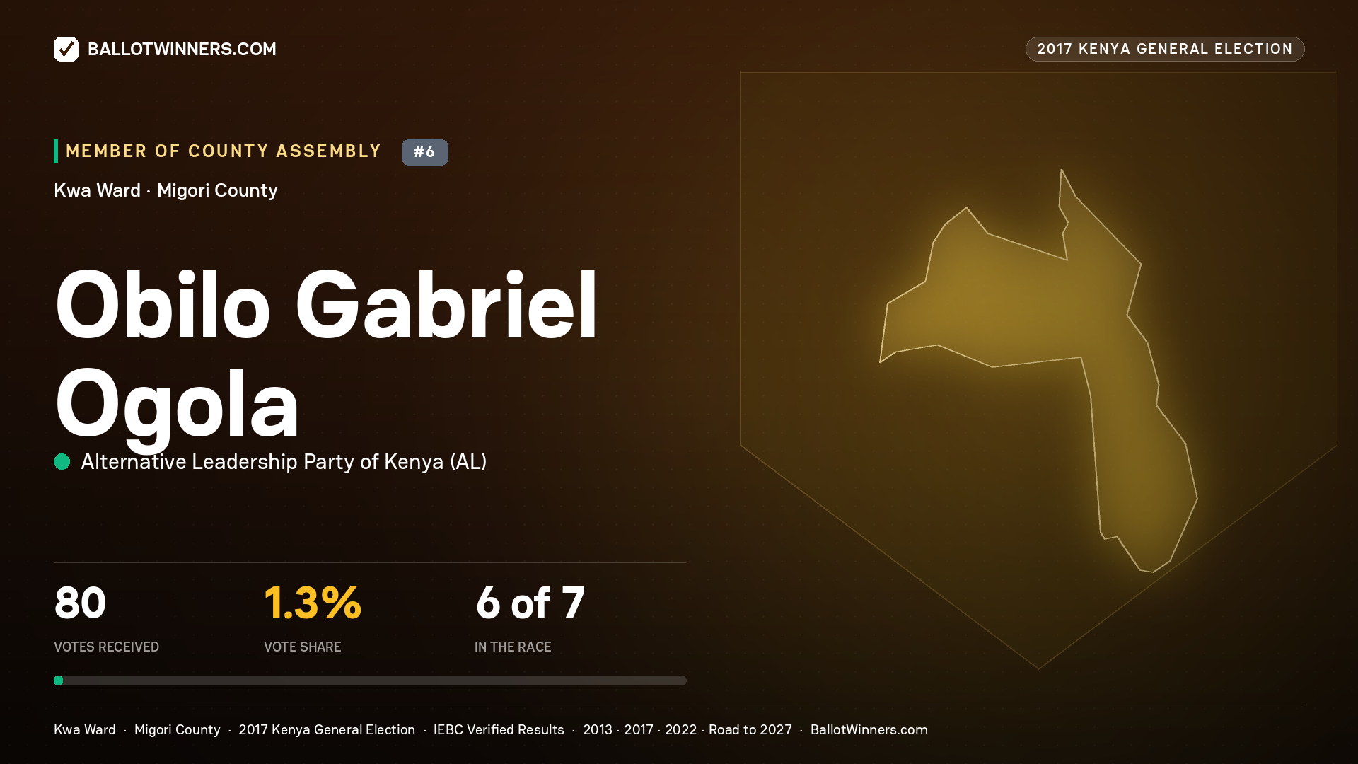 OBILO GABRIEL OGOLA, ALTERNATIVE LEADERSHIP PARTY OF KENYA, contested Member of County Assembly for KWA, 80 votes, 2017 Kenya general election.