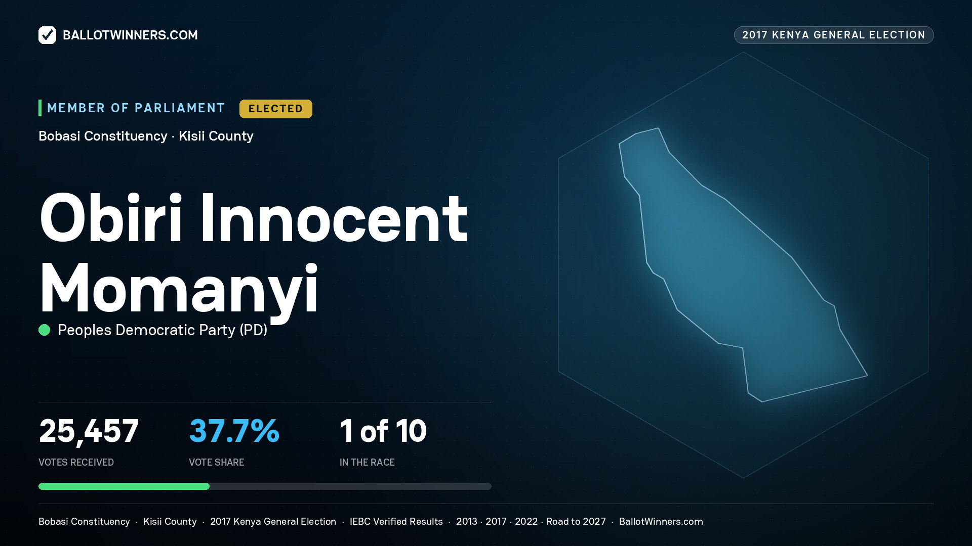 OBIRI INNOCENT MOMANYI, PEOPLES DEMOCRATIC PARTY, elected Member of Parliament for BOBASI, 25,457 votes, 2017 Kenya general election.