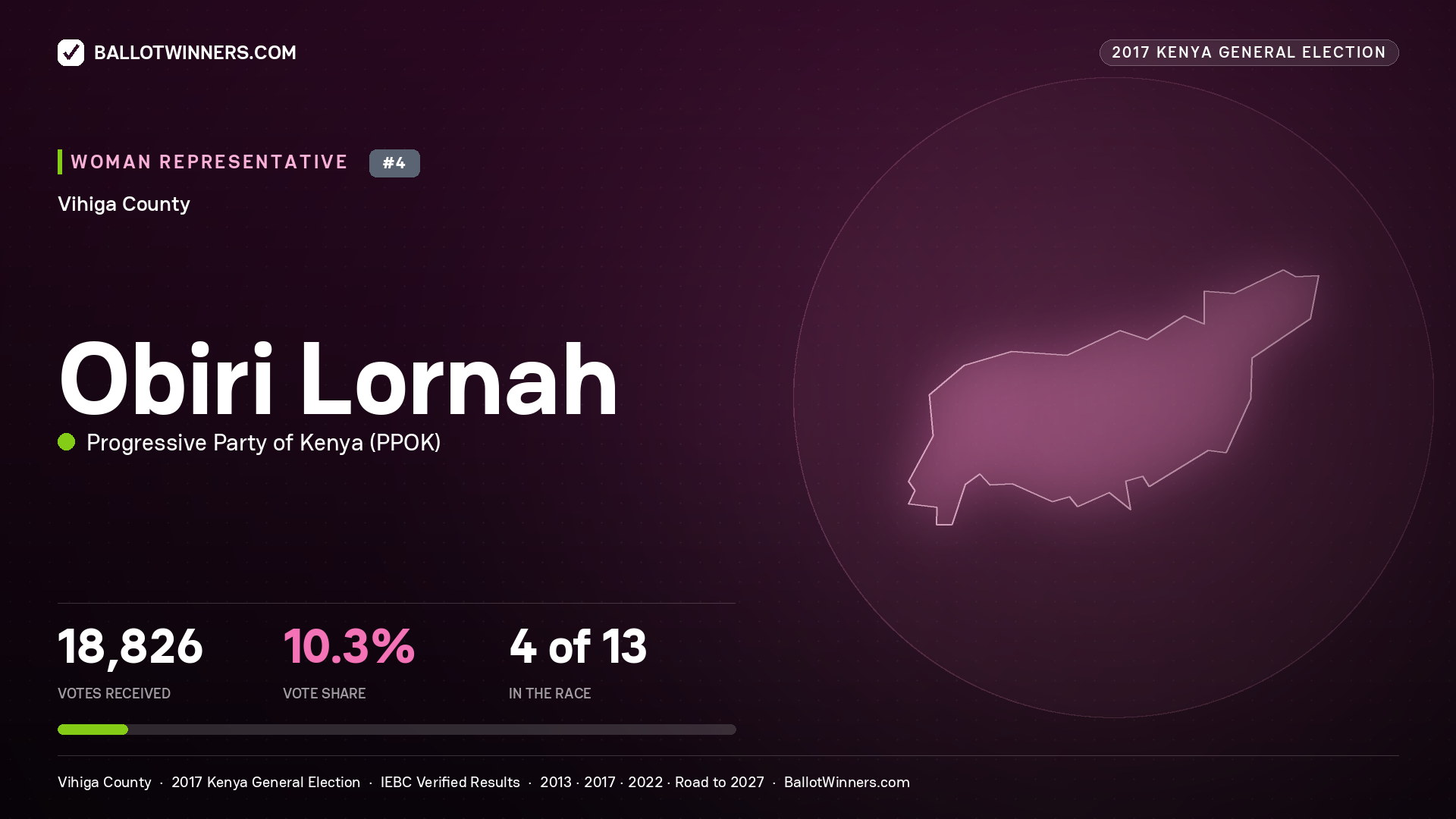 OBIRI LORNAH, PROGRESSIVE PARTY OF KENYA, contested Women Representative for VIHIGA, 18,826 votes, 2017 Kenya general election.