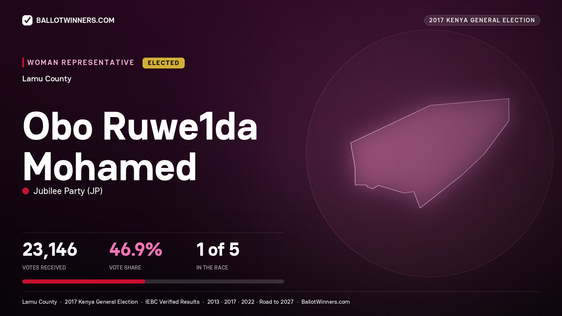 OBO RUWE1DA MOHAMED, JUBILEE PARTY, elected Women Representative for LAMU, 23,146 votes, 2017 Kenya general election.