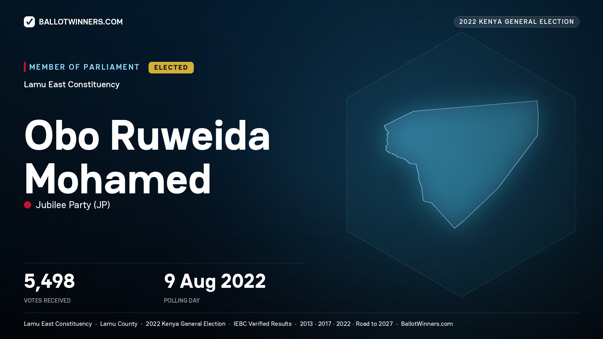 Obo Ruweida Mohamed, Jubilee Party, elected Member of Parliament for Lamu East, 5,498 votes, 2022 Kenya general election.