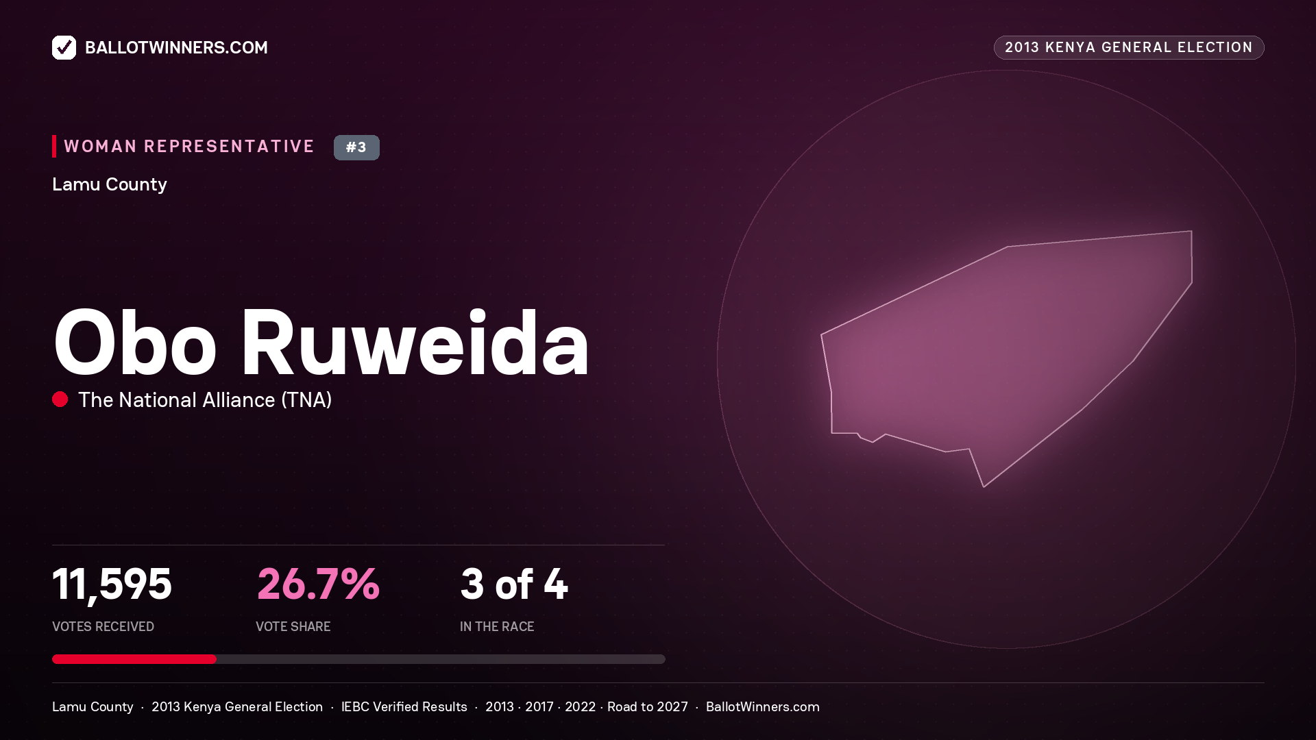OBO RUWEIDA, contested Women Representative for LAMU, 11,595 votes, 2013 Kenya general election.