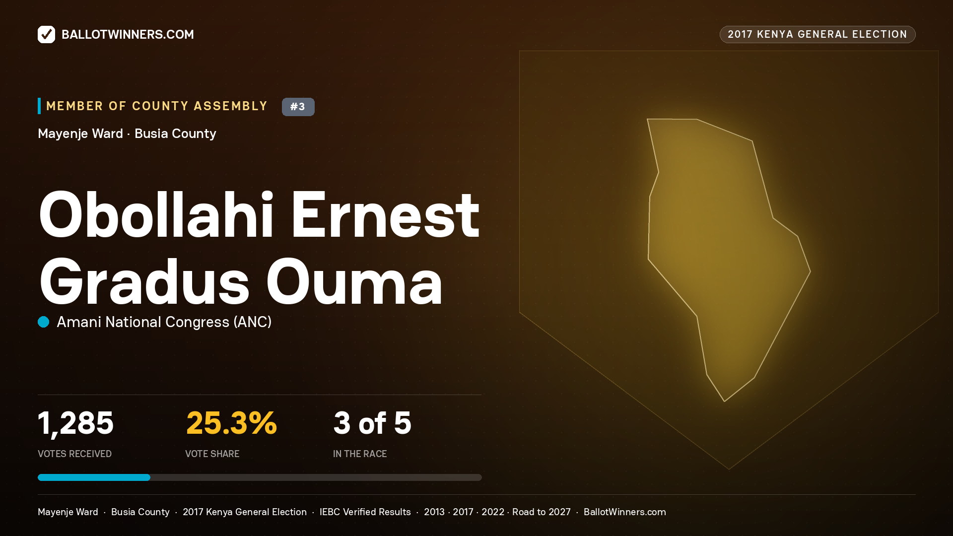 OBOLLAHI ERNEST GRADUS OUMA, AMANI NATIONAL CONGRESS, contested Member of County Assembly for MAYENJE, 1,285 votes, 2017 Kenya general election.