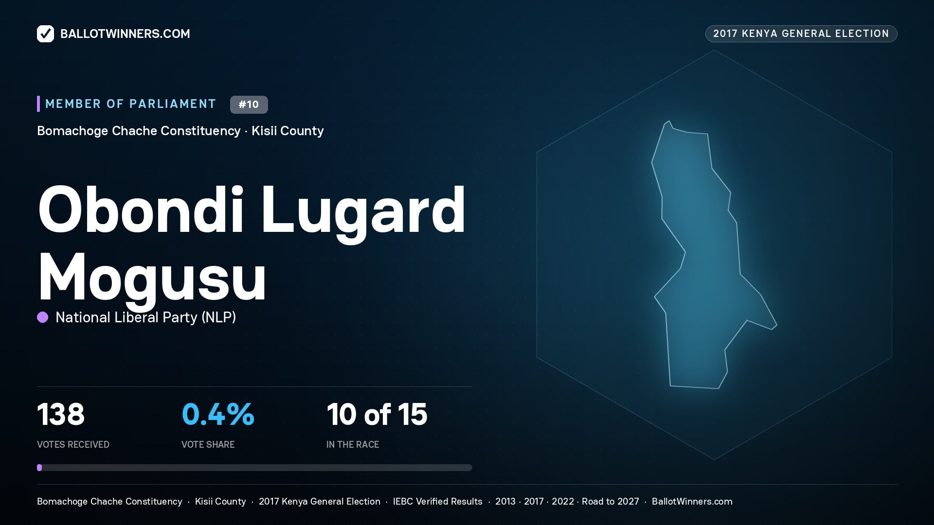 OBONDI LUGARD MOGUSU, NATIONAL LIBERAL PARTY, contested Member of Parliament for BOMACHOGE CHACHE, 138 votes, 2017 Kenya general election.