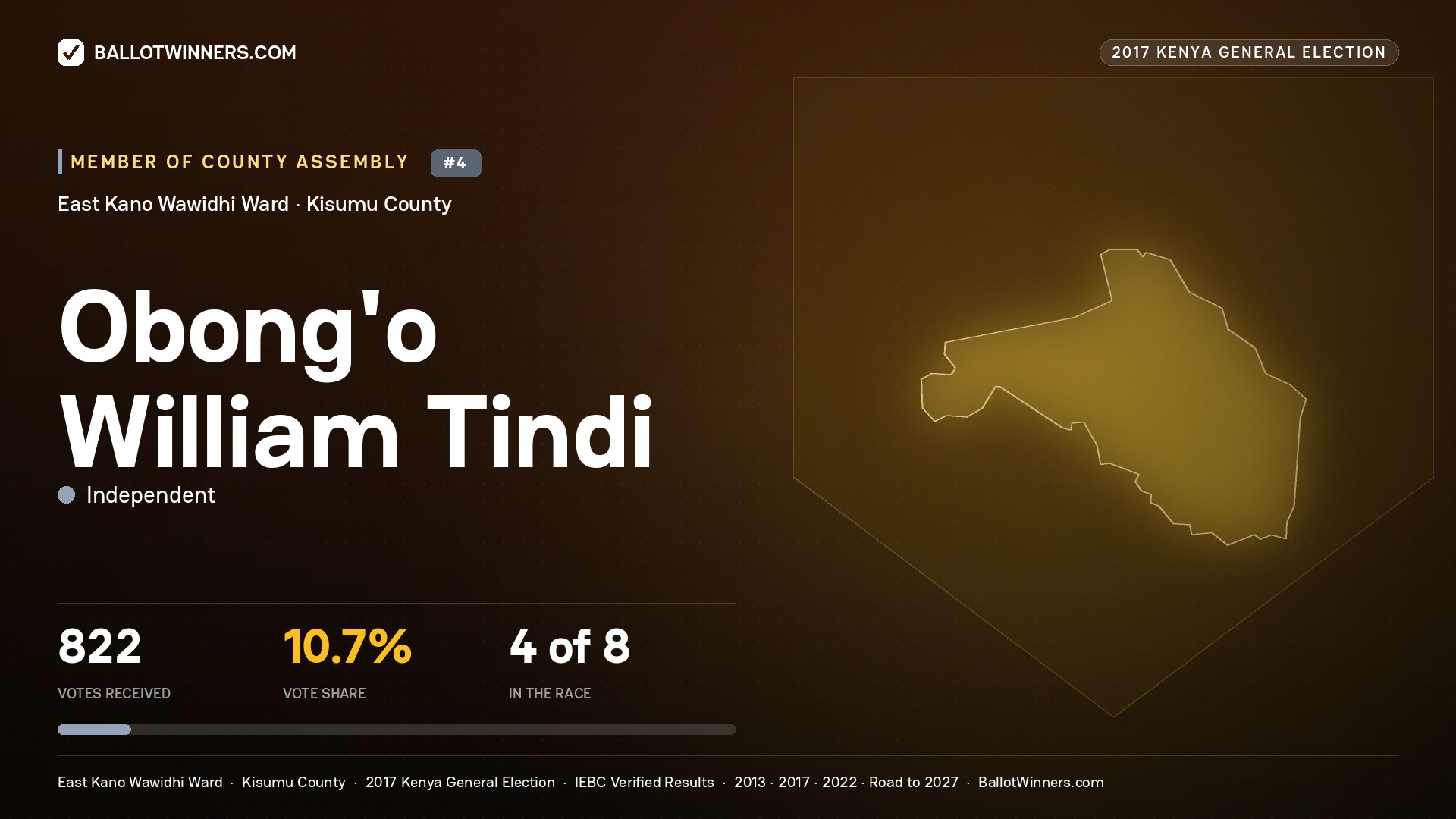 OBONG'O WILLIAM TINDI, INDEPENDENT, contested Member of County Assembly for EAST KANO WAWIDHI, 822 votes, 2017 Kenya general election.