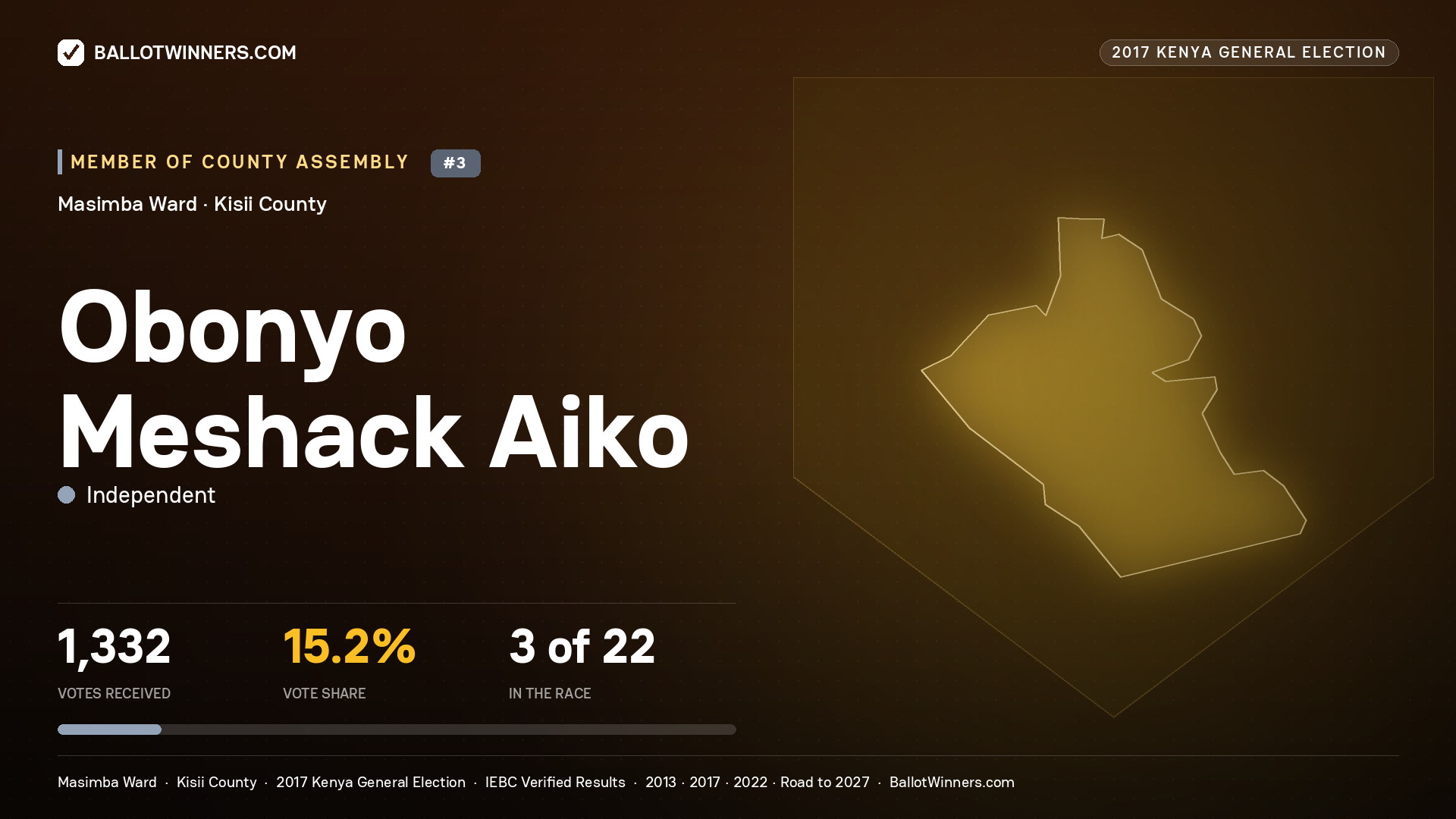 OBONYO MESHACK AIKO, INDEPENDENT, contested Member of County Assembly for MASIMBA, 1,332 votes, 2017 Kenya general election.