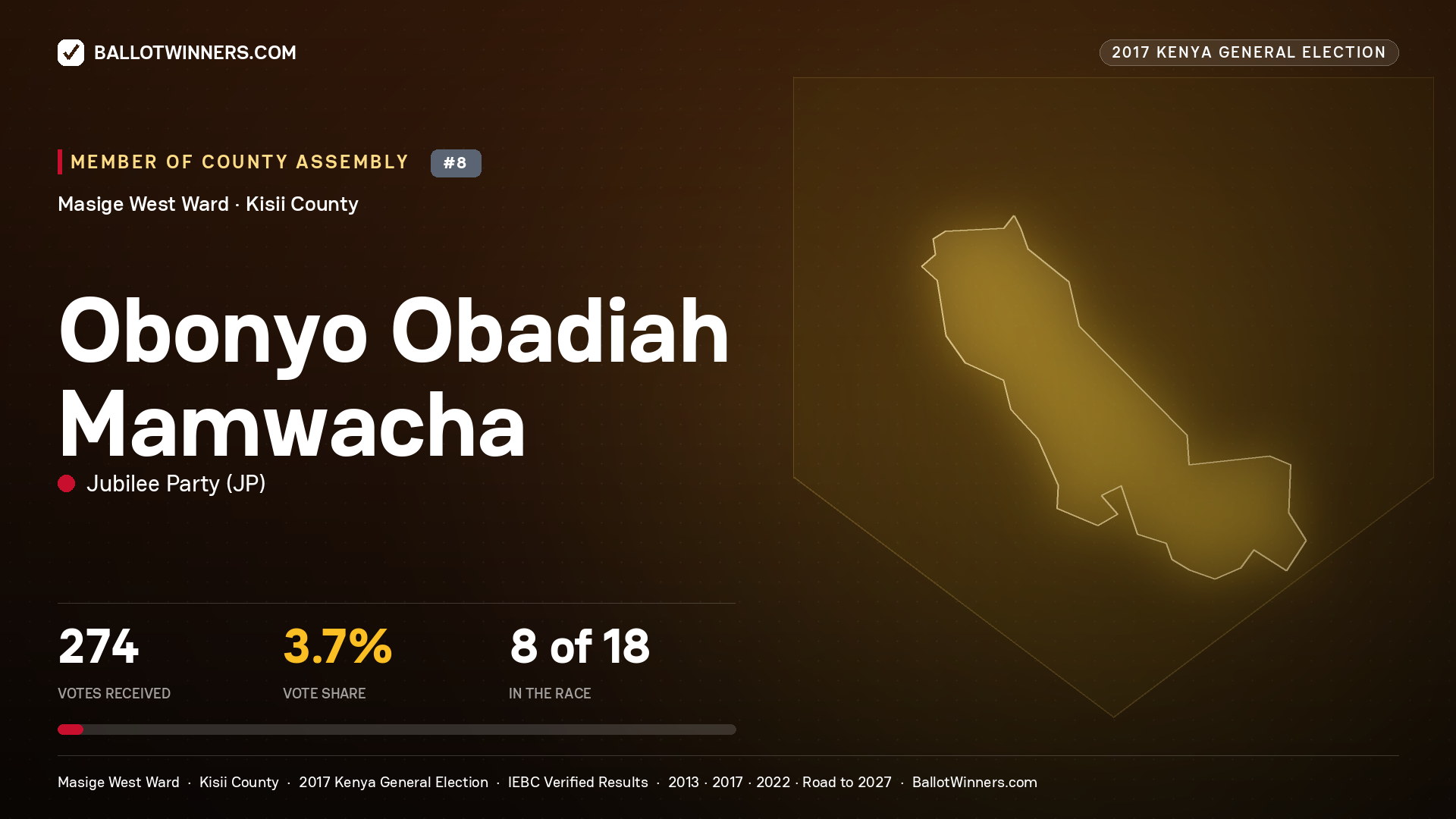 OBONYO OBADIAH MAMWACHA, JUBILEE PARTY, contested Member of County Assembly for MASIGE WEST, 274 votes, 2017 Kenya general election.