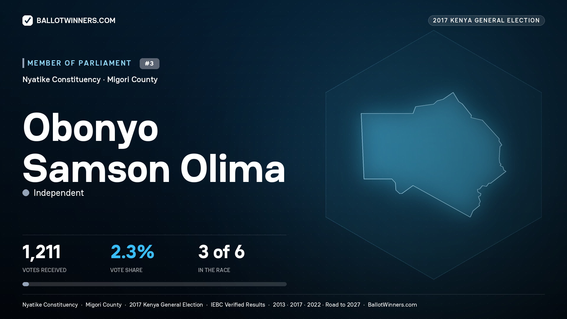 OBONYO SAMSON OLIMA, INDEPENDENT, contested Member of Parliament for NYATIKE, 1,211 votes, 2017 Kenya general election.