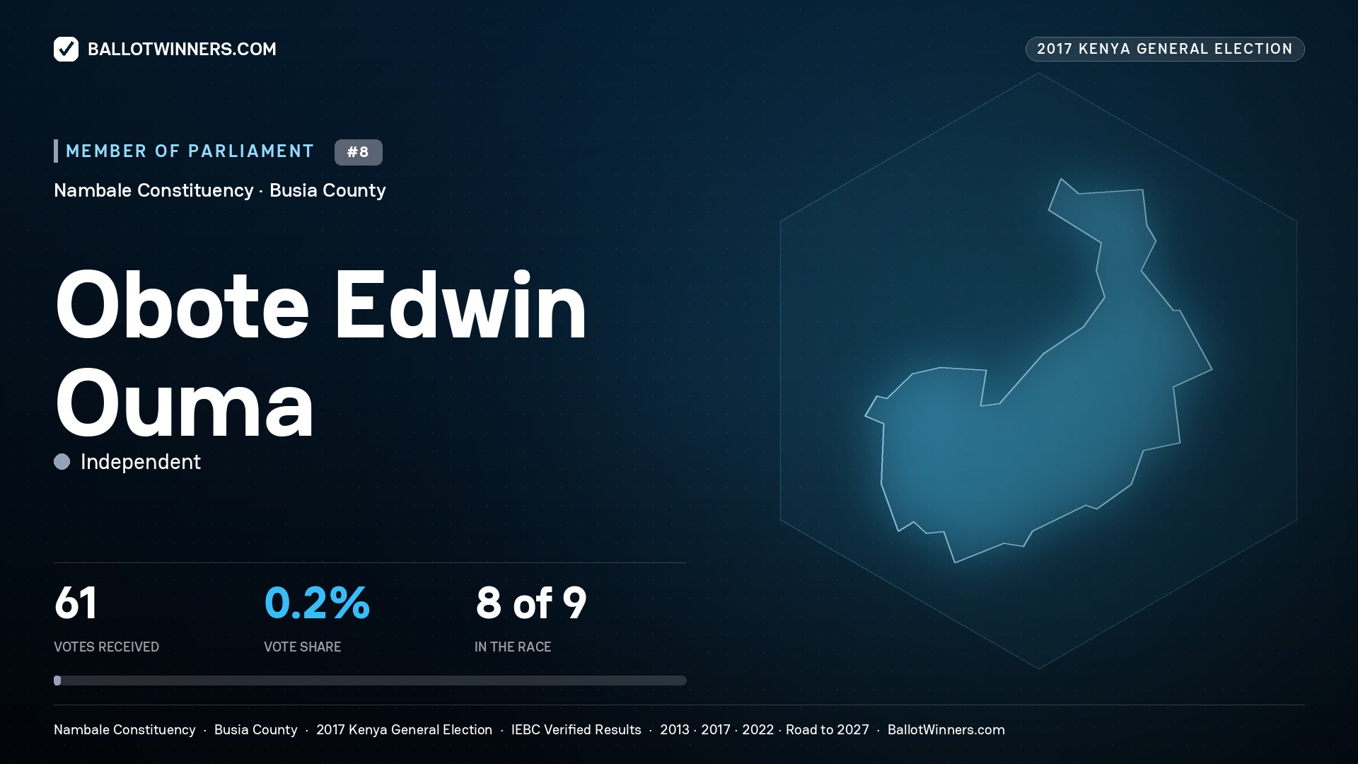 OBOTE EDWIN OUMA, INDEPENDENT, contested Member of Parliament for NAMBALE, 61 votes, 2017 Kenya general election.