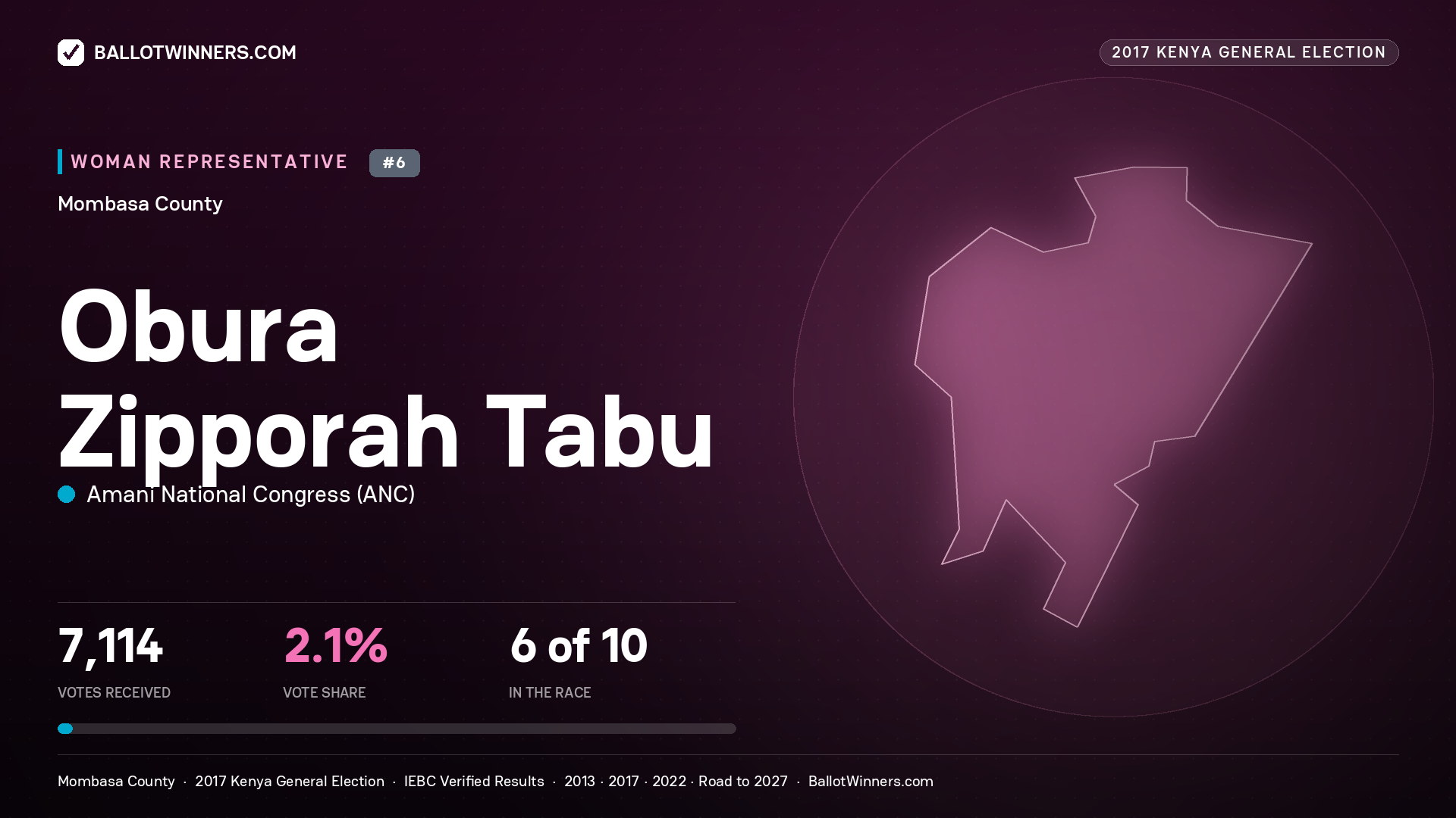 OBURA ZIPPORAH TABU, AMANI NATIONAL CONGRESS, contested Women Representative for MOMBASA, 7,114 votes, 2017 Kenya general election.