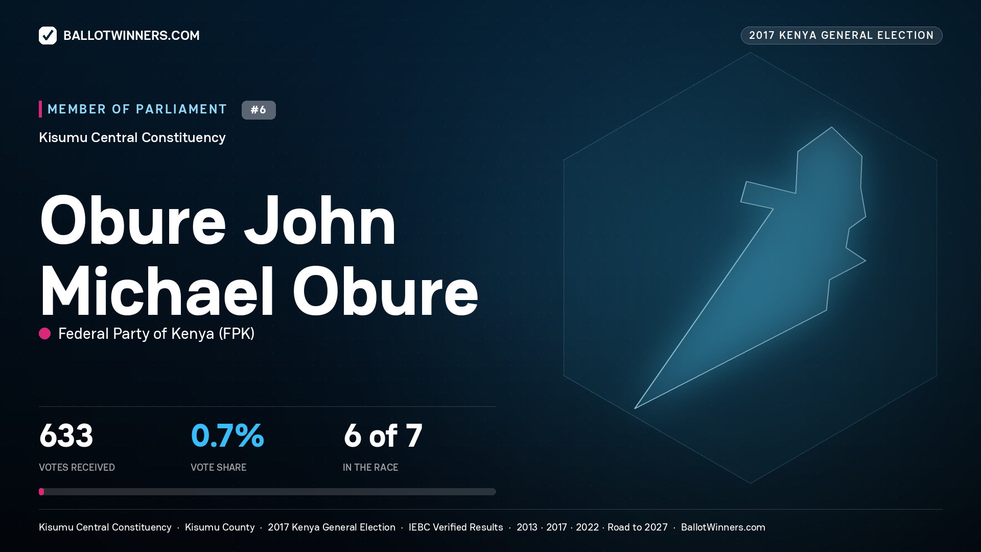 OBURE JOHN MICHAEL OBURE, FEDERAL PARTY OF KENYA, contested Member of Parliament for KISUMU CENTRAL, 633 votes, 2017 Kenya general election.
