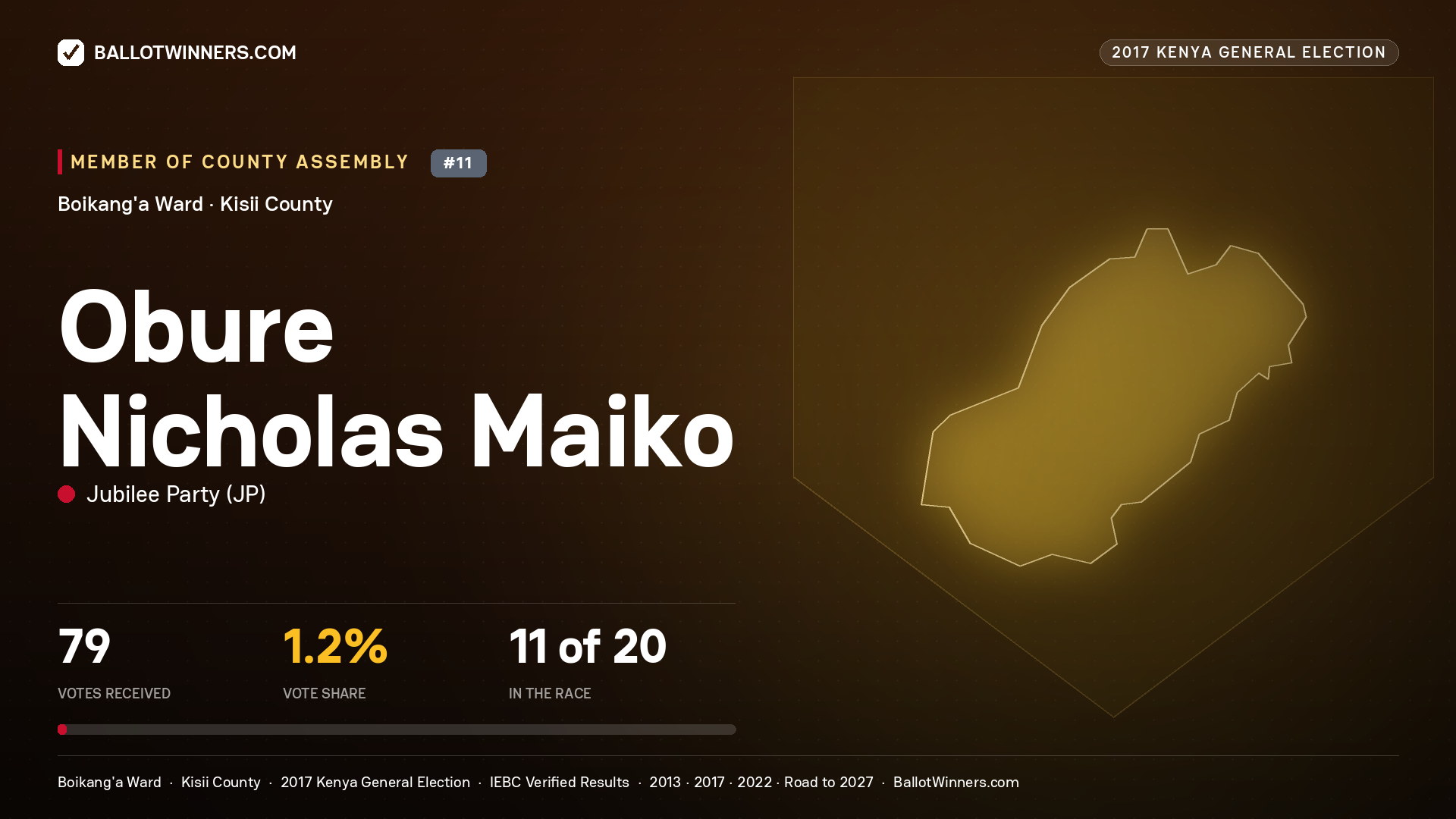 OBURE NICHOLAS MAIKO, JUBILEE PARTY, contested Member of County Assembly for BOIKANG'A, 79 votes, 2017 Kenya general election.