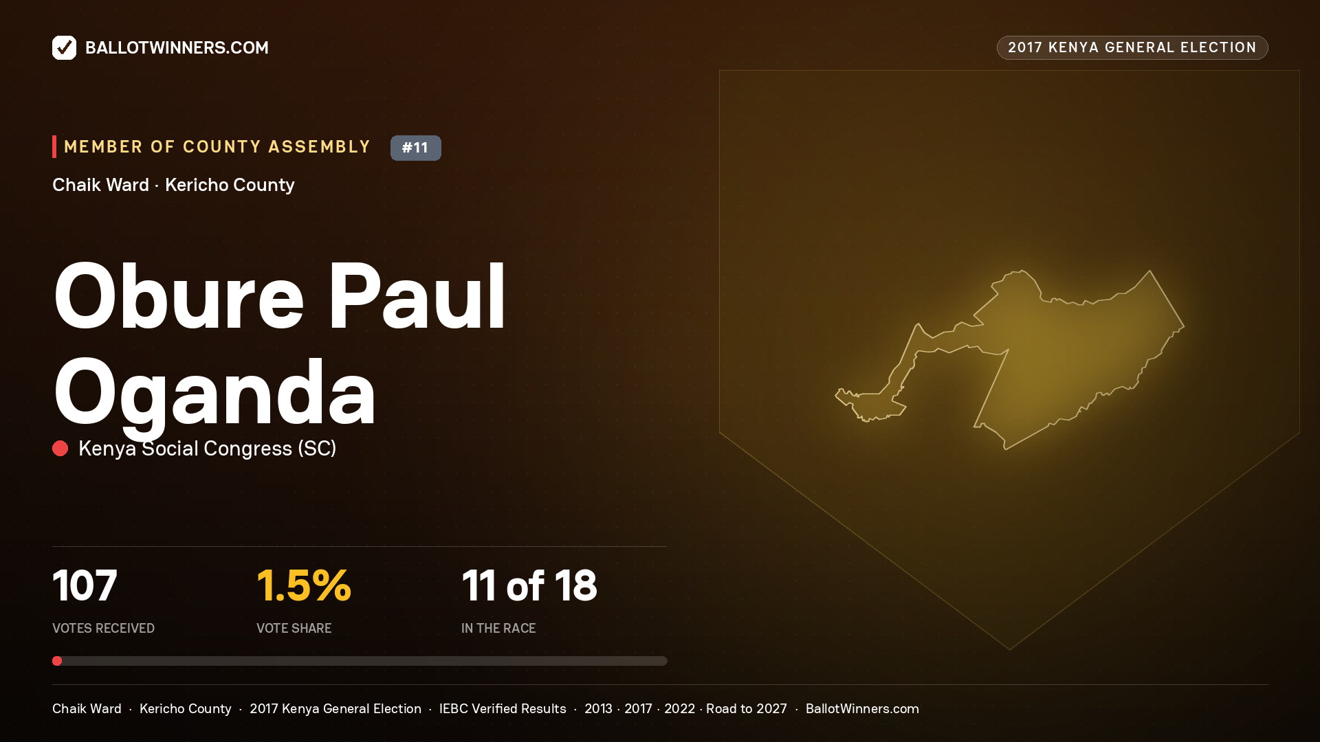 OBURE PAUL OGANDA, KENYA SOCIAL CONGRESS, contested Member of County Assembly for CHAIK, 107 votes, 2017 Kenya general election.