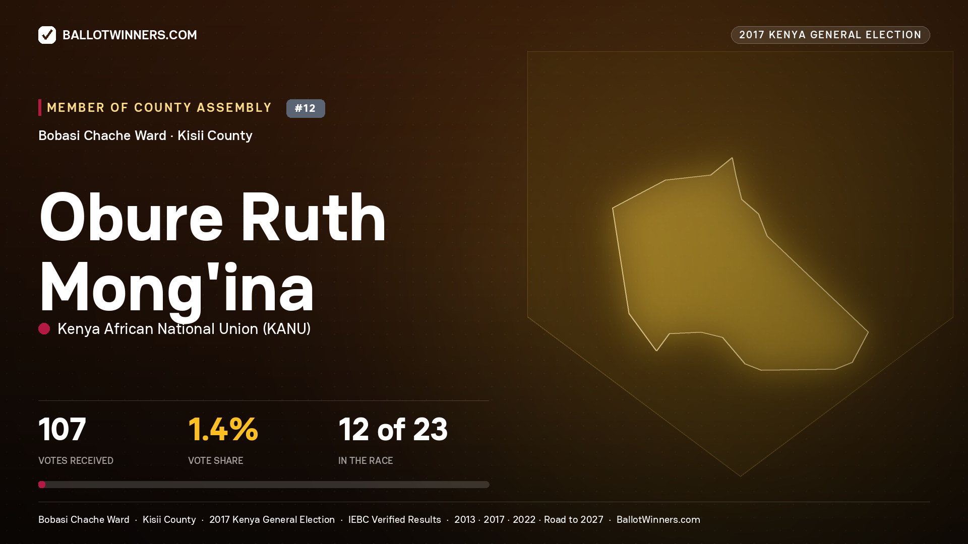 OBURE RUTH MONG'INA, KENYA AFRICAN NATIONAL UNION, contested Member of County Assembly for BOBASI CHACHE, 107 votes, 2017 Kenya general election.