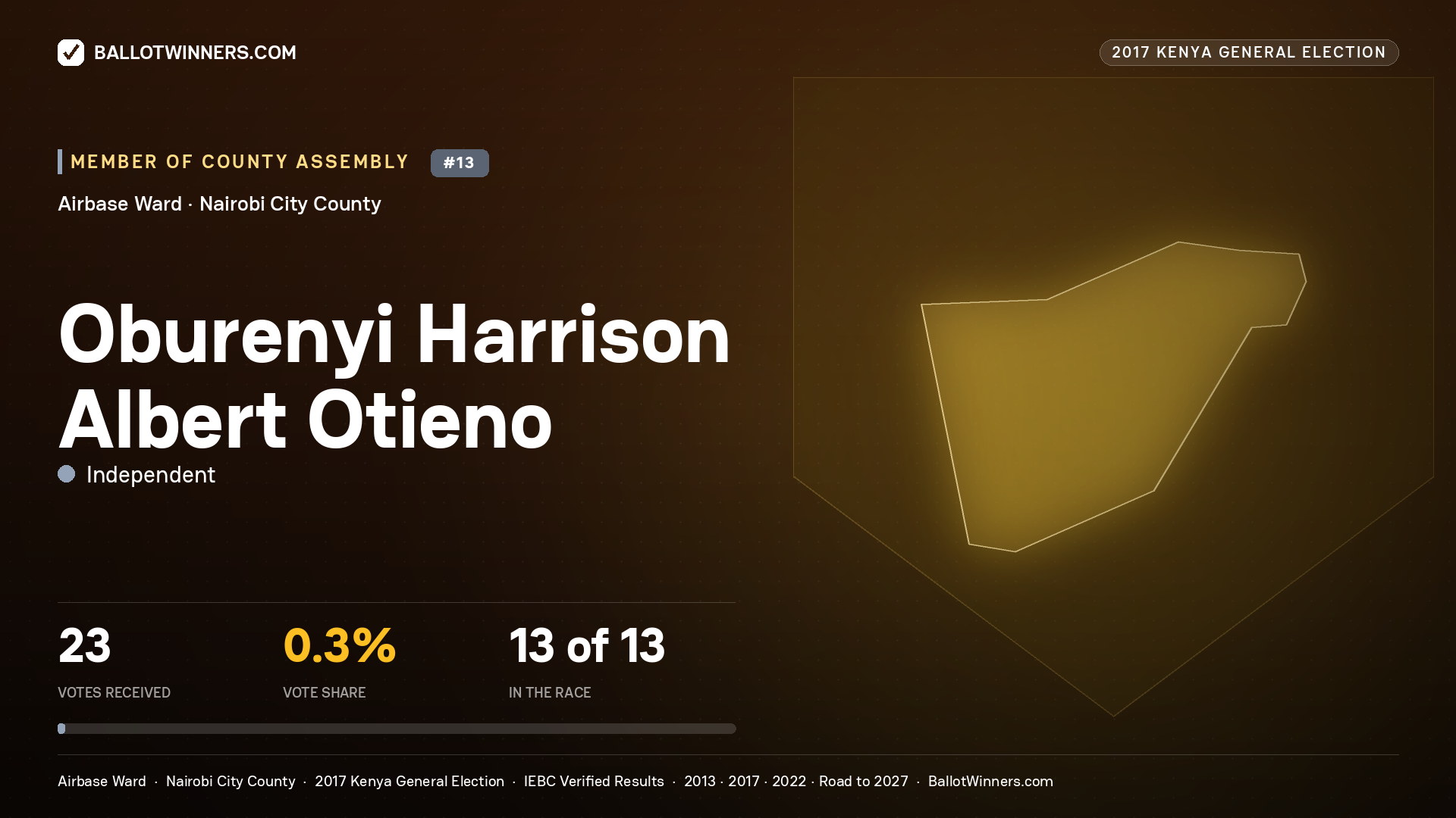 OBURENYI HARRISON ALBERT OTIENO, INDEPENDENT, contested Member of County Assembly for AIRBASE, 23 votes, 2017 Kenya general election.